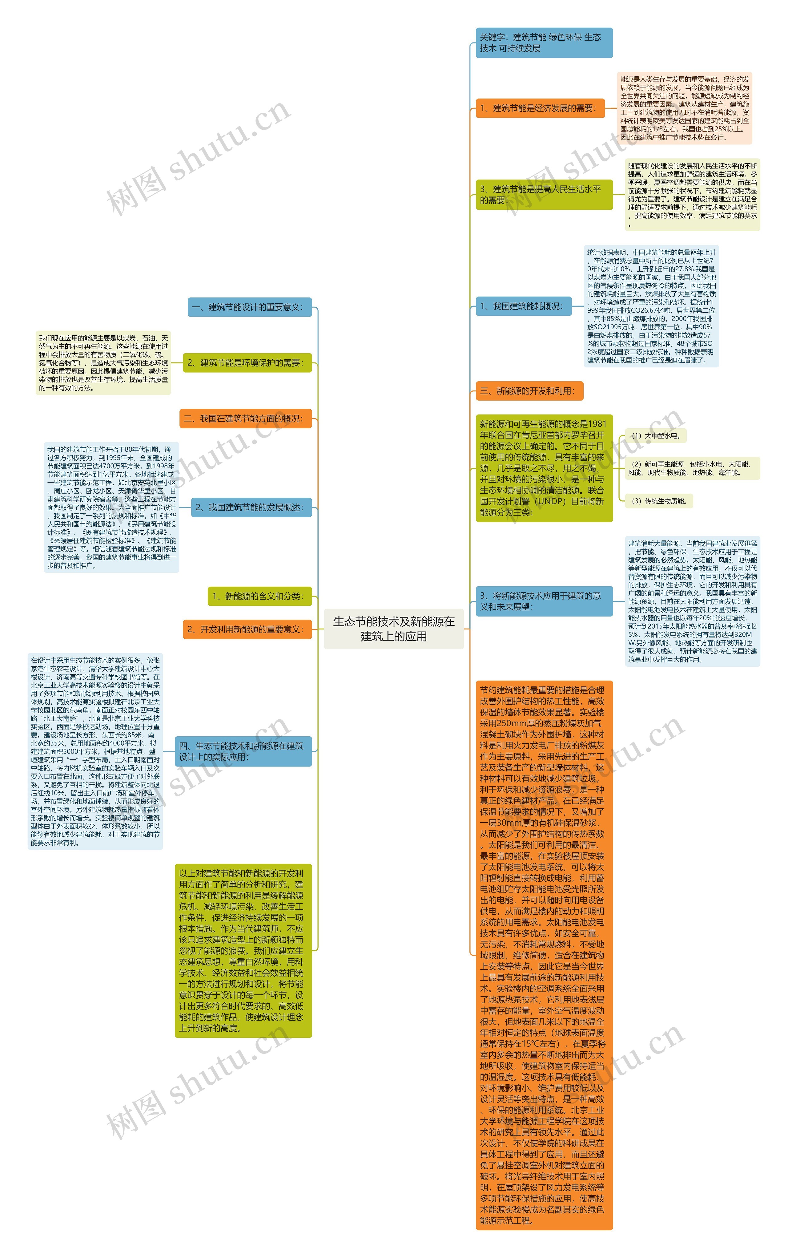 生态节能技术及新能源在建筑上的应用思维导图