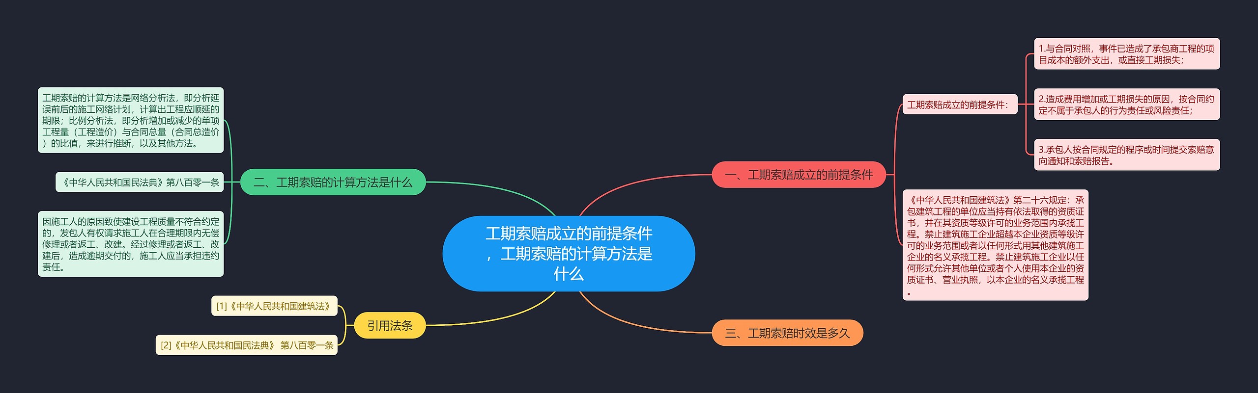 工期索赔成立的前提条件，工期索赔的计算方法是什么思维导图