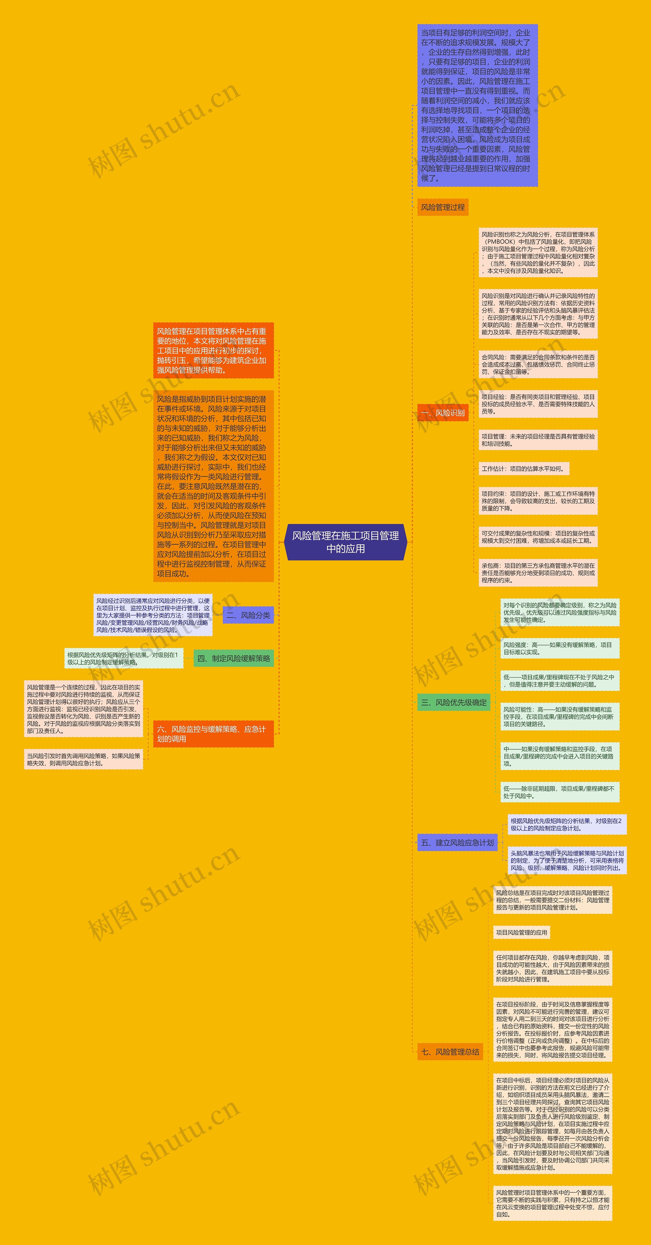 风险管理在施工项目管理中的应用思维导图