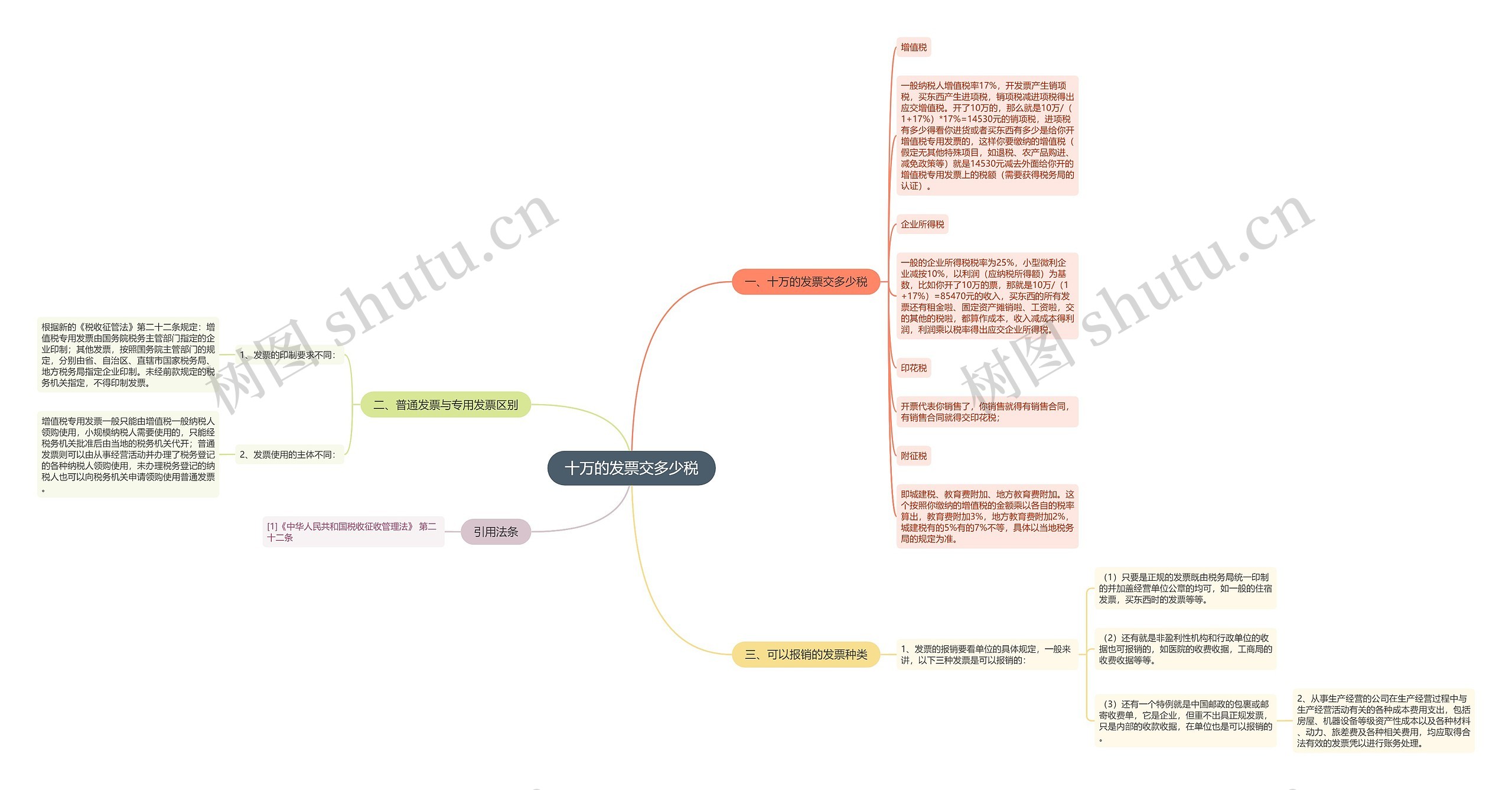 十万的发票交多少税思维导图