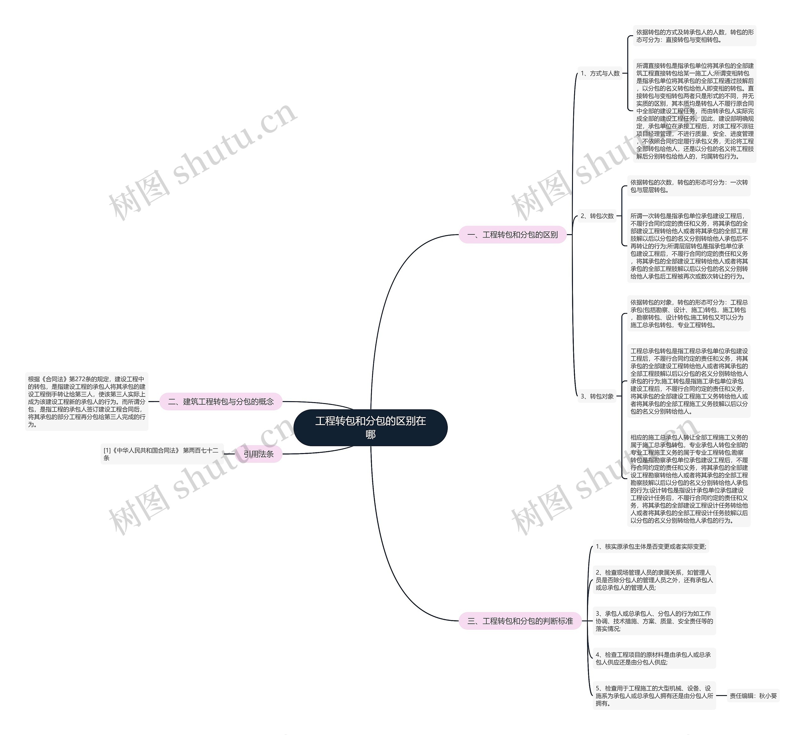 工程转包和分包的区别在哪思维导图