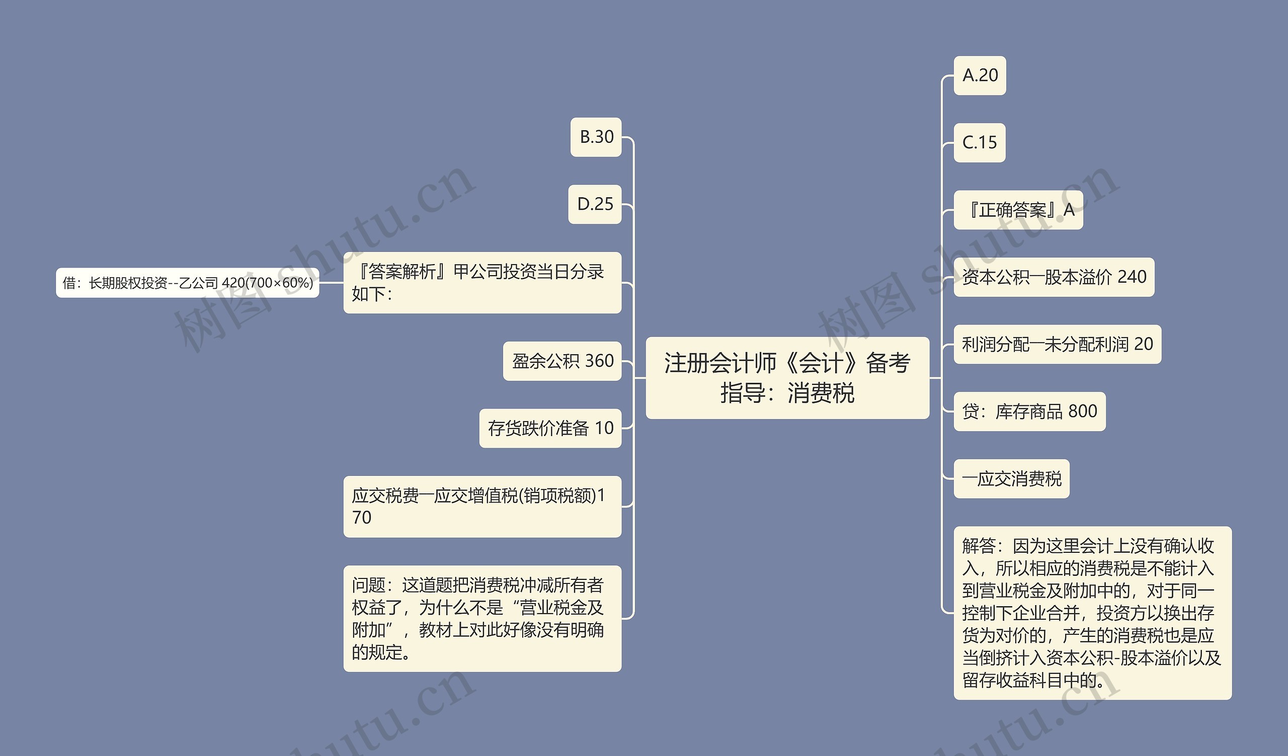 注册会计师《会计》备考指导：消费税