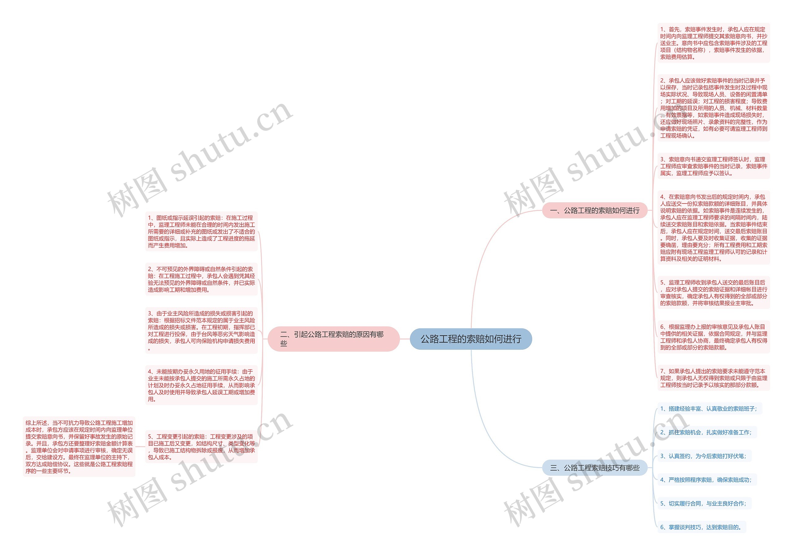 公路工程的索赔如何进行思维导图