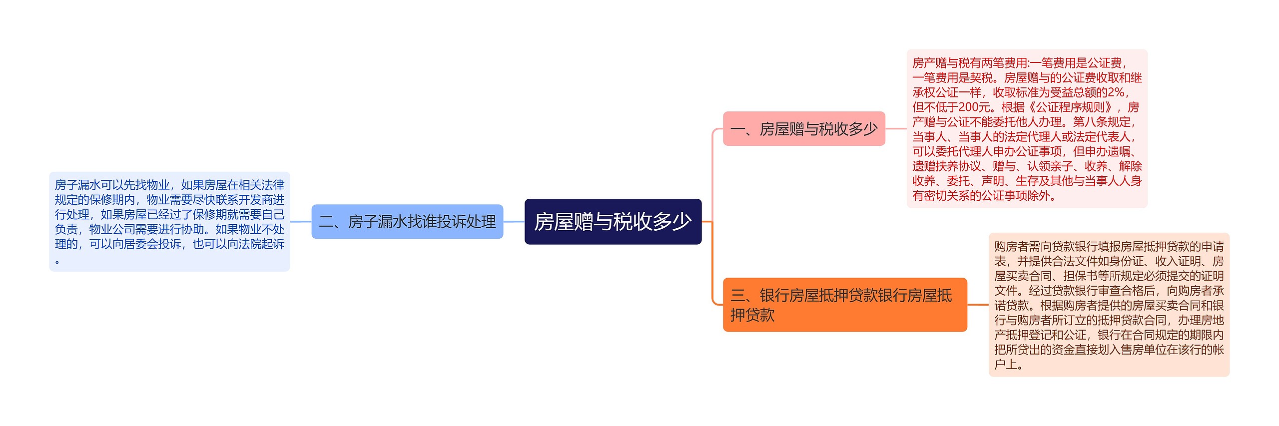 房屋赠与税收多少思维导图