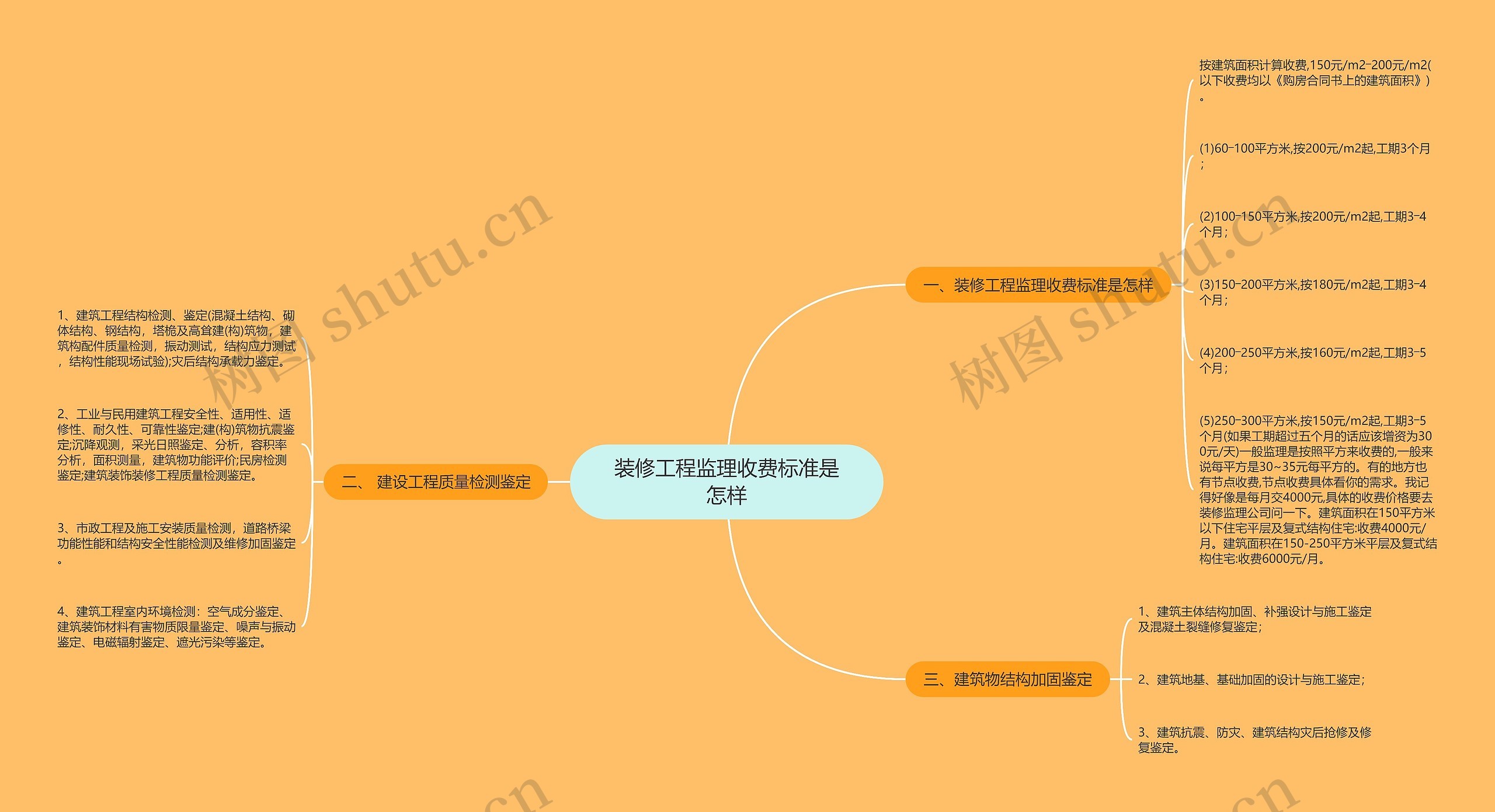 装修工程监理收费标准是怎样