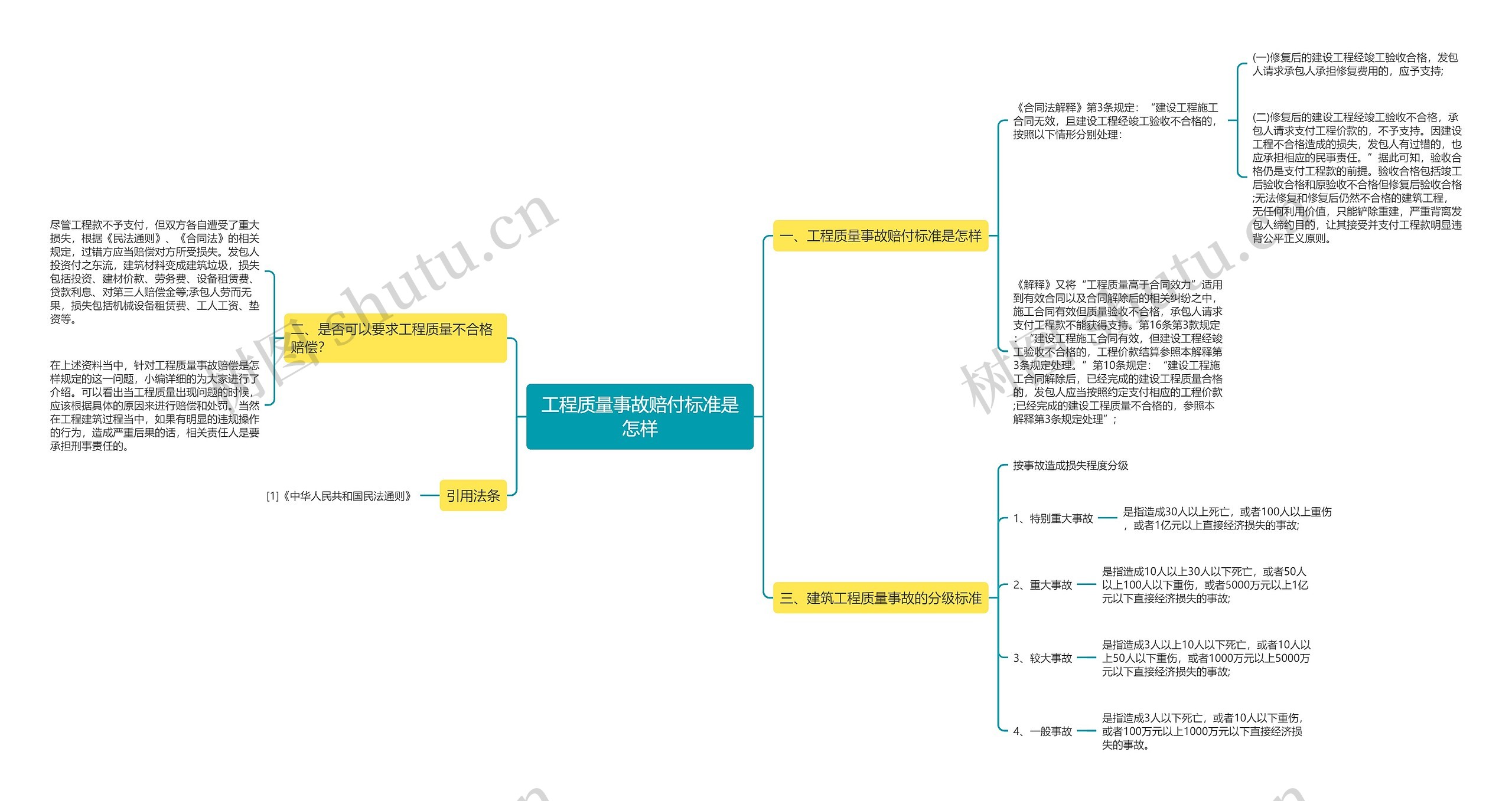 工程质量事故赔付标准是怎样思维导图