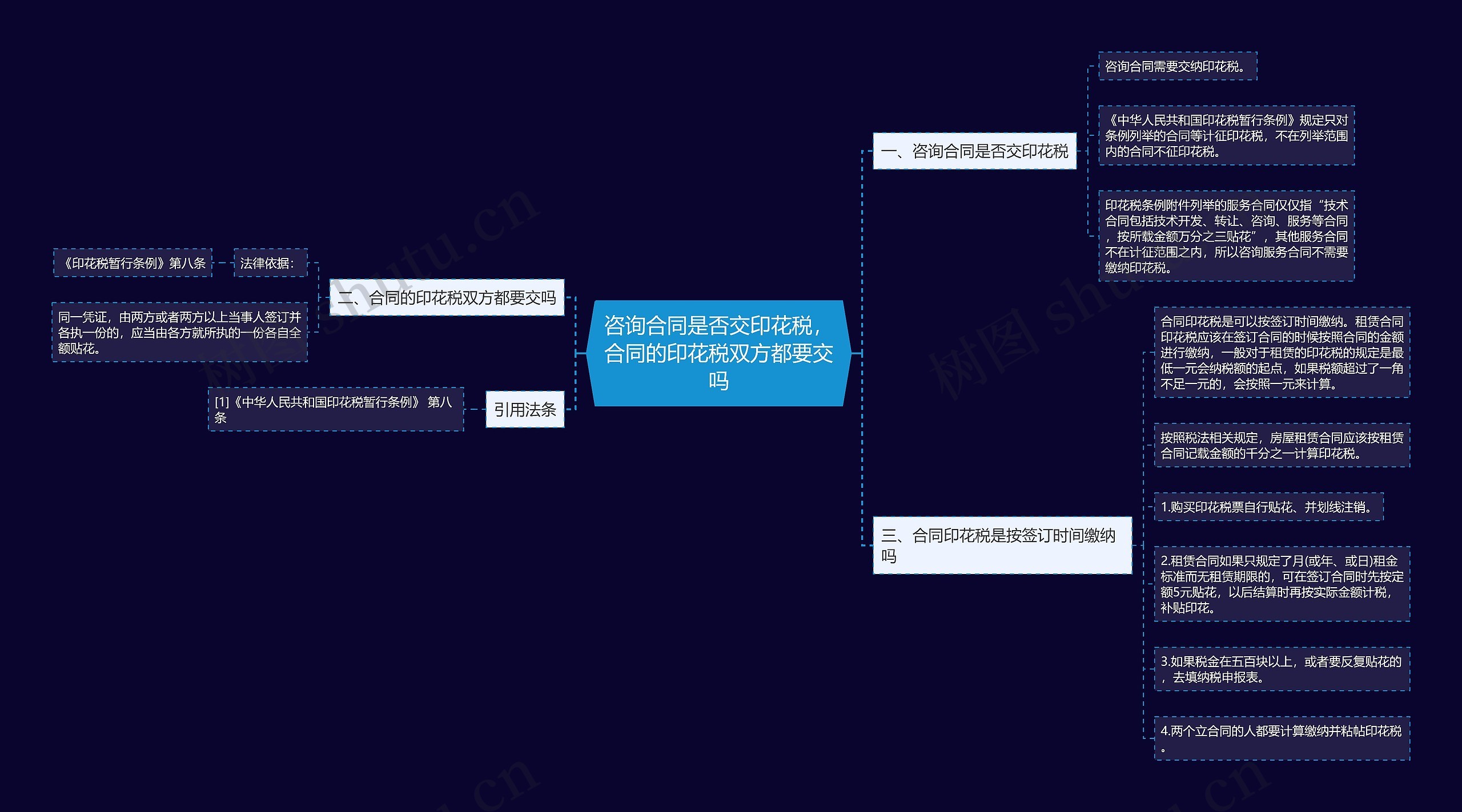咨询合同是否交印花税，合同的印花税双方都要交吗思维导图