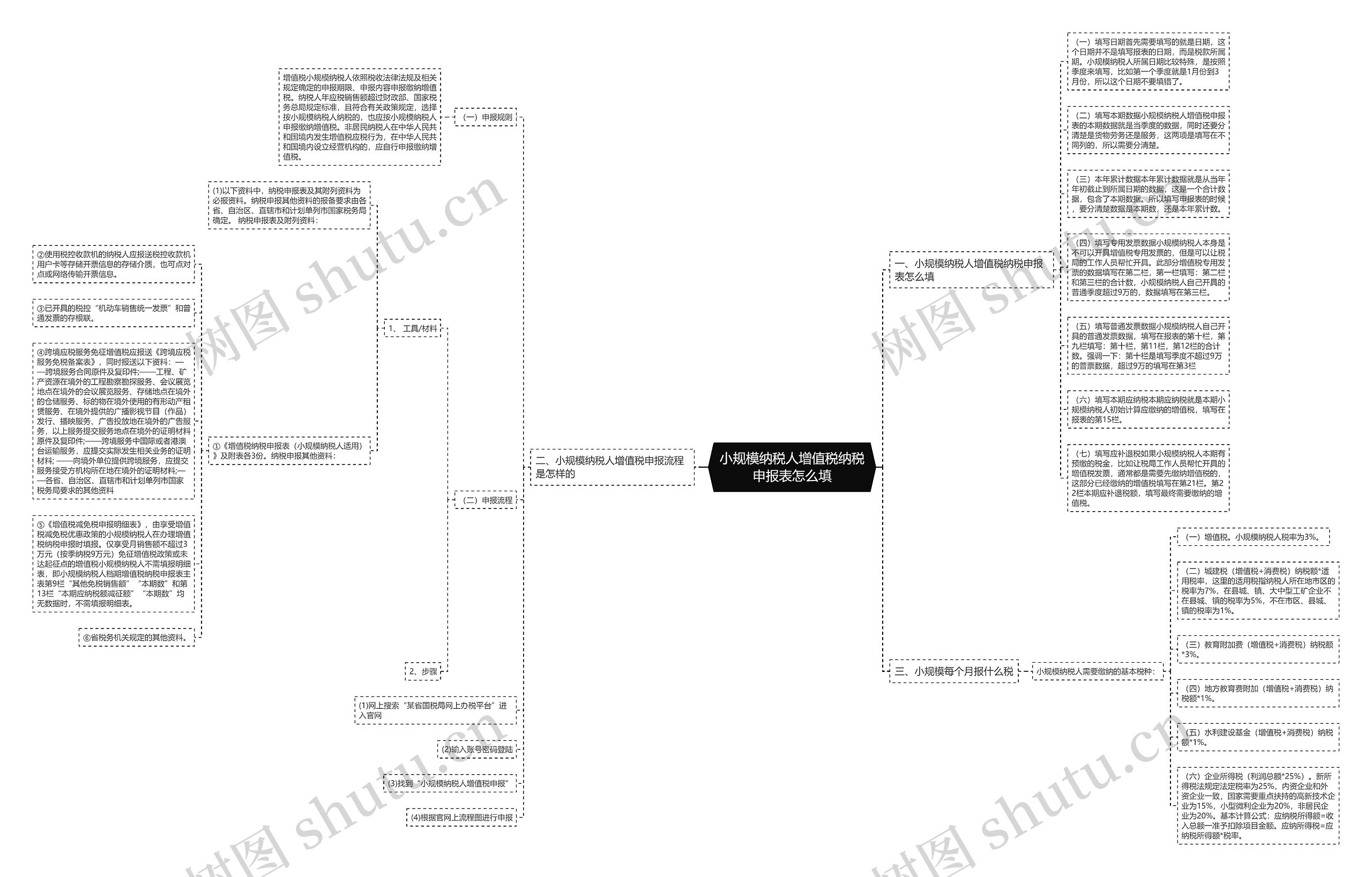 小规模纳税人增值税纳税申报表怎么填思维导图