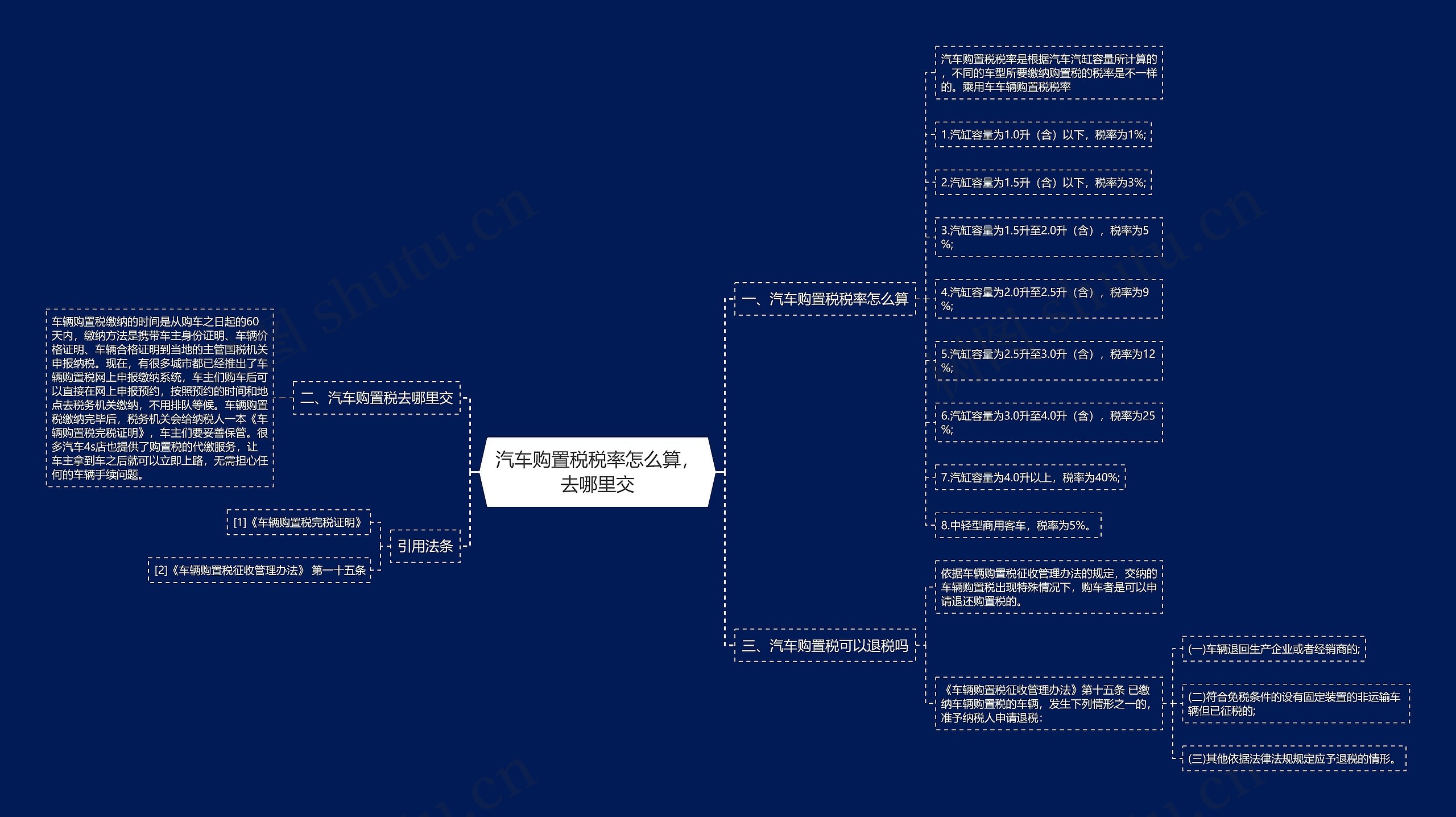 汽车购置税税率怎么算，去哪里交思维导图