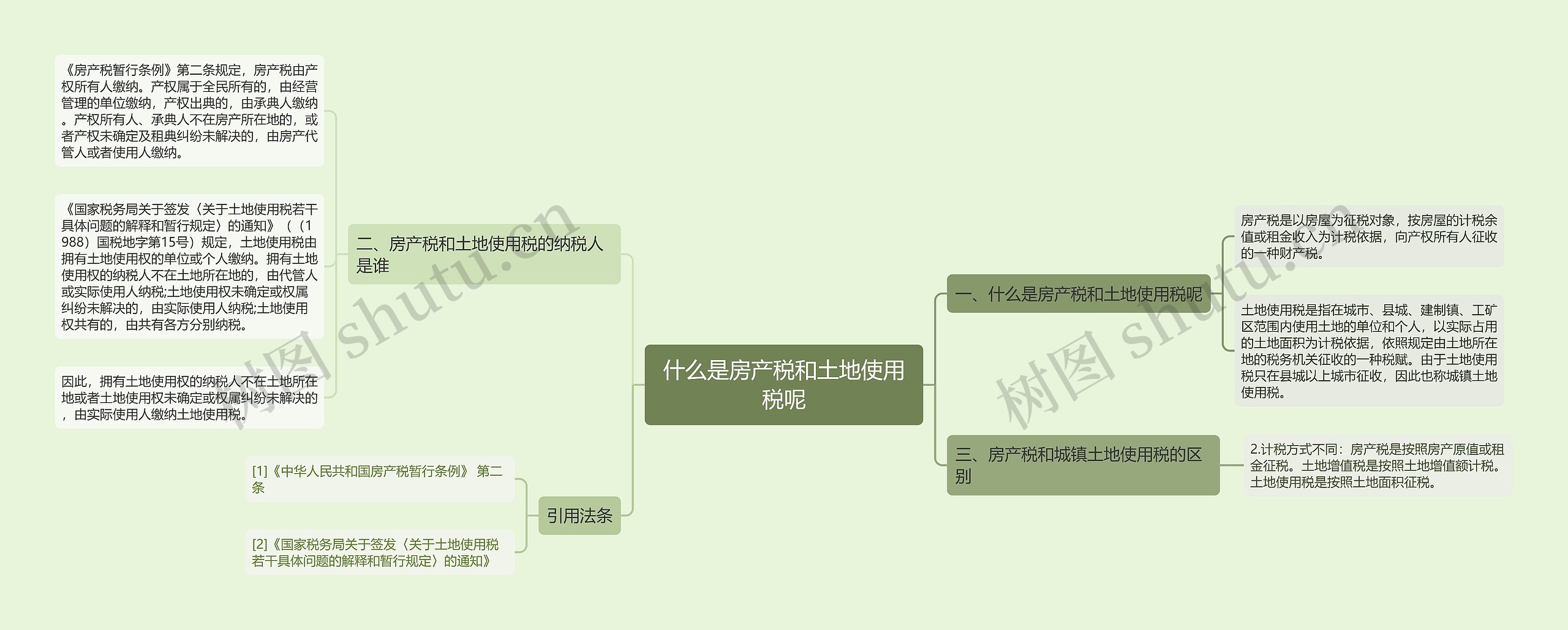 什么是房产税和土地使用税呢思维导图