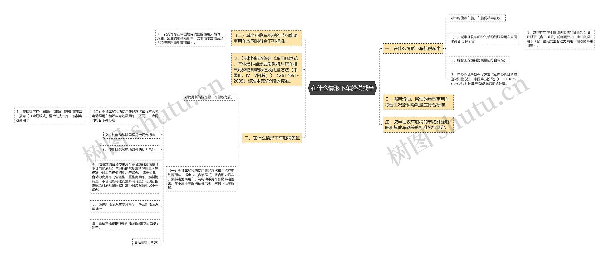 在什么情形下车船税减半思维导图