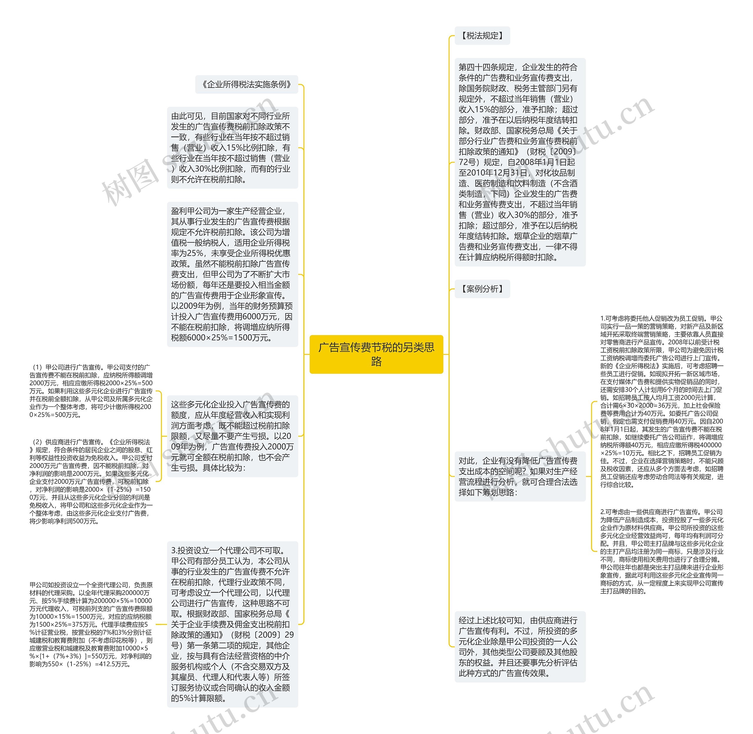 广告宣传费节税的另类思路思维导图