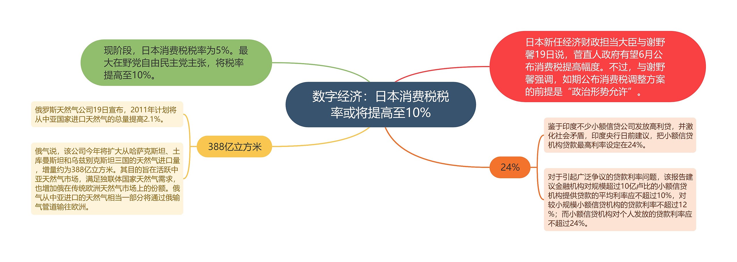 数字经济：日本消费税税率或将提高至10%思维导图