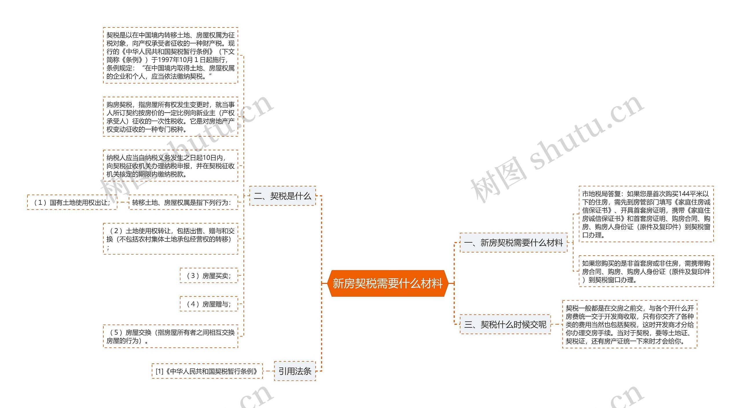 新房契税需要什么材料思维导图