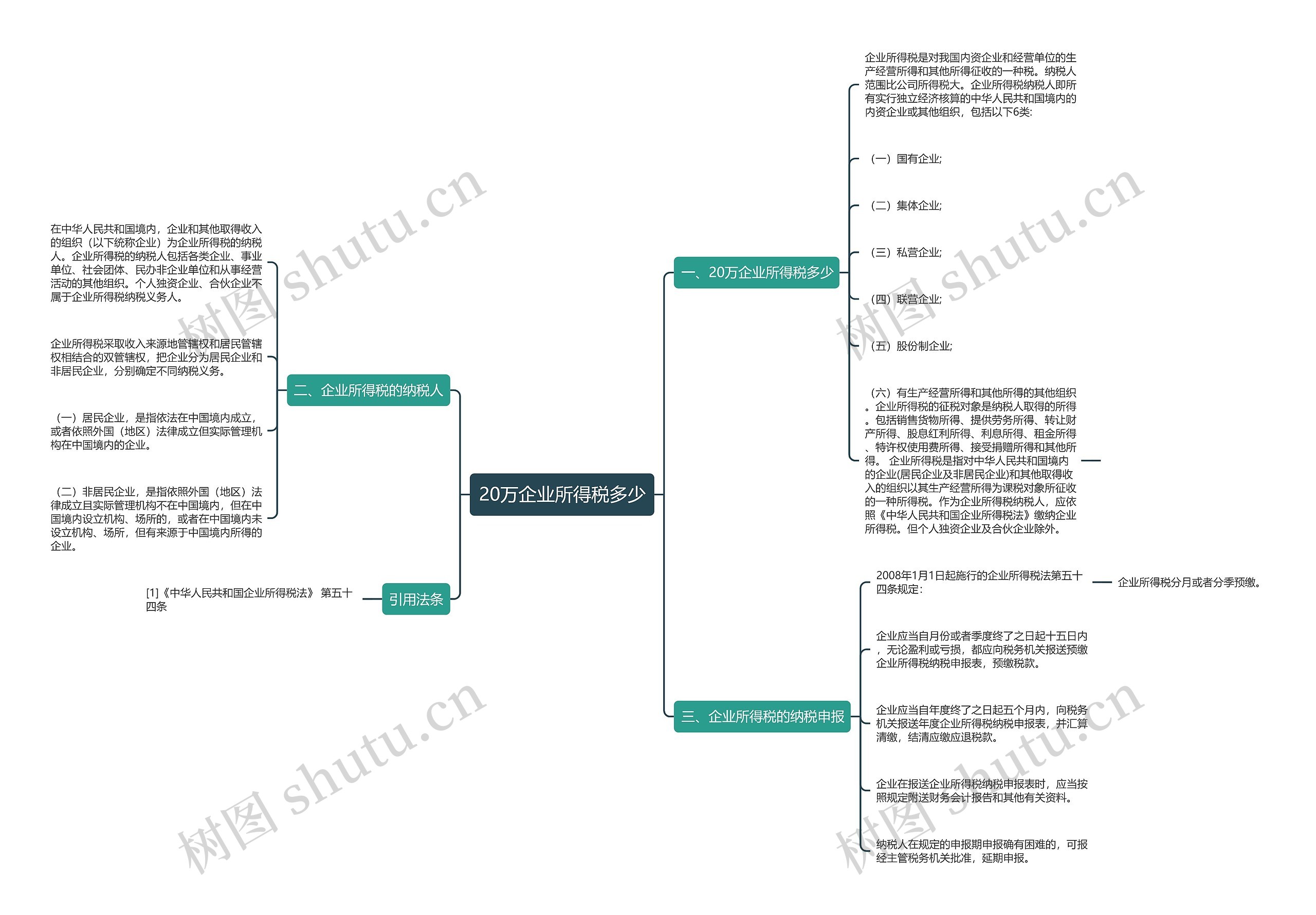 20万企业所得税多少思维导图