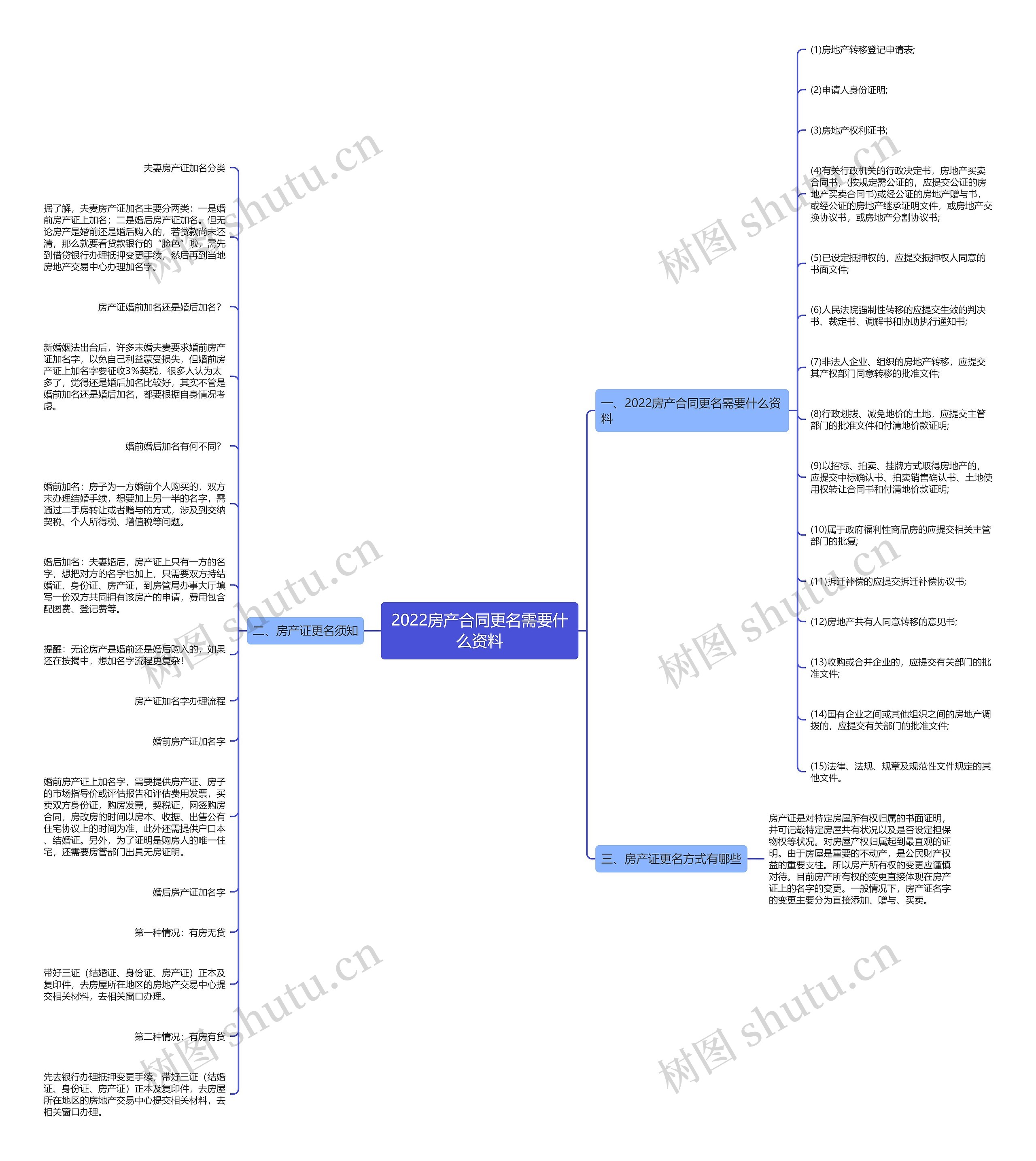 2022房产合同更名需要什么资料思维导图