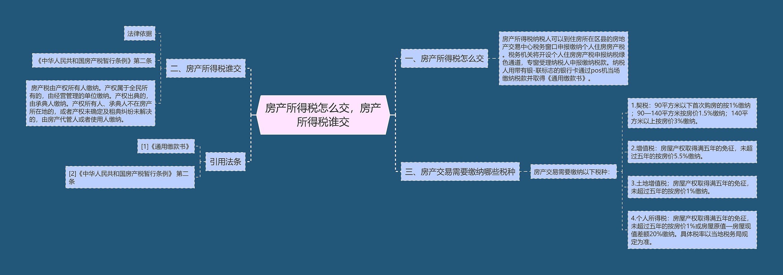 房产所得税怎么交，房产所得税谁交思维导图