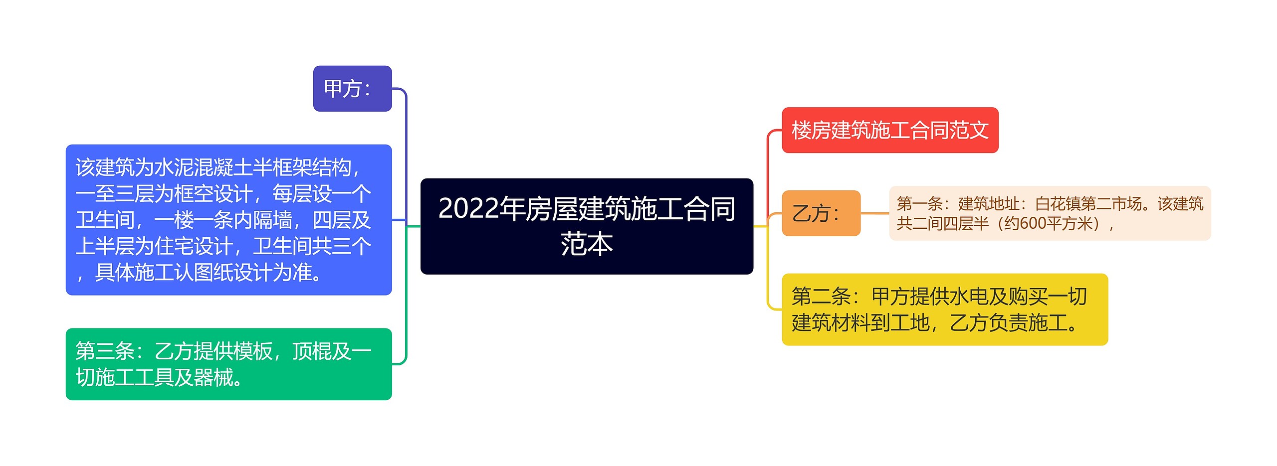 2022年房屋建筑施工合同范本思维导图