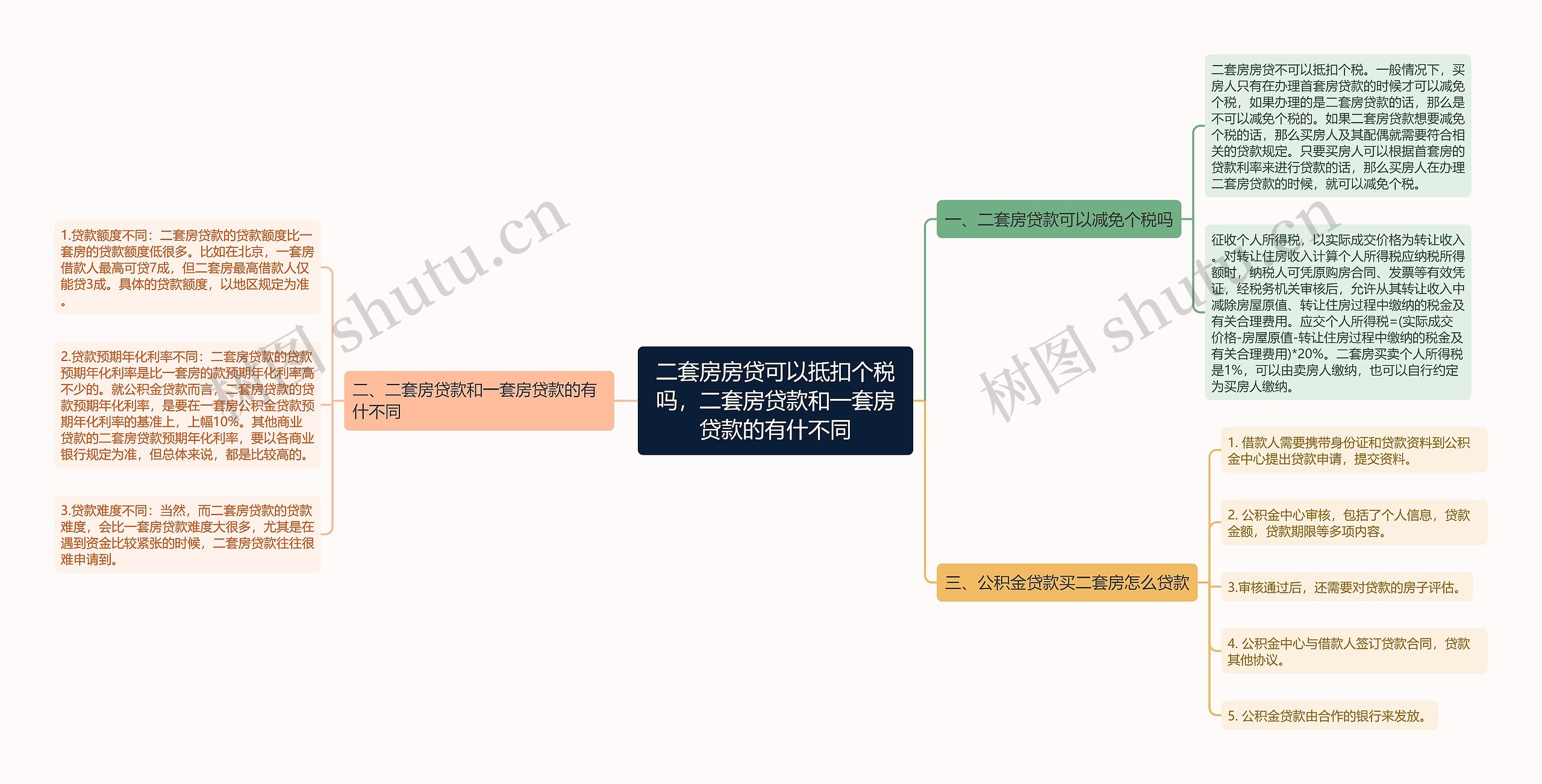 二套房房贷可以抵扣个税吗，二套房贷款和一套房贷款的有什不同思维导图
