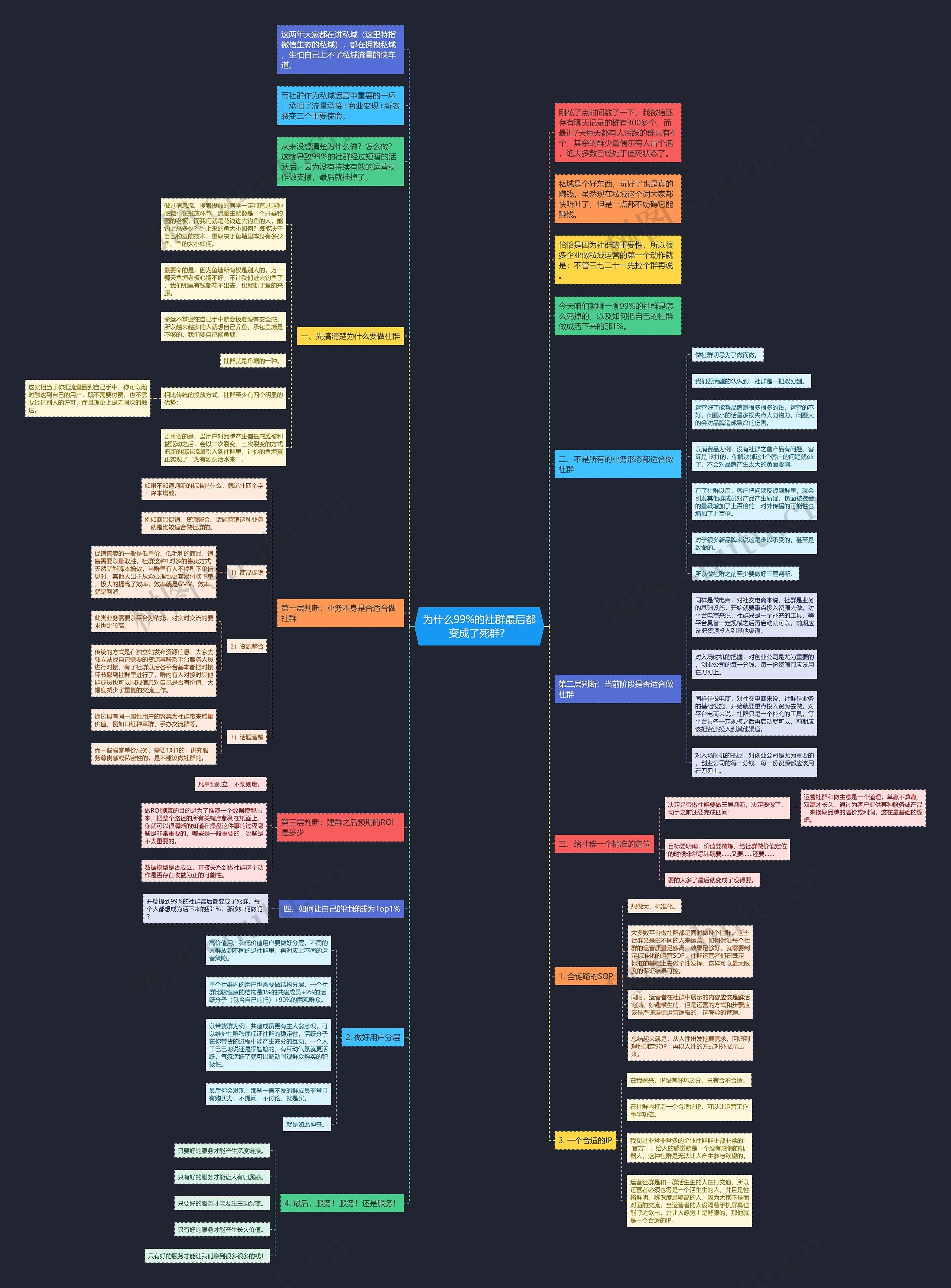 为什么99%的社群最后都变成了死群？思维导图