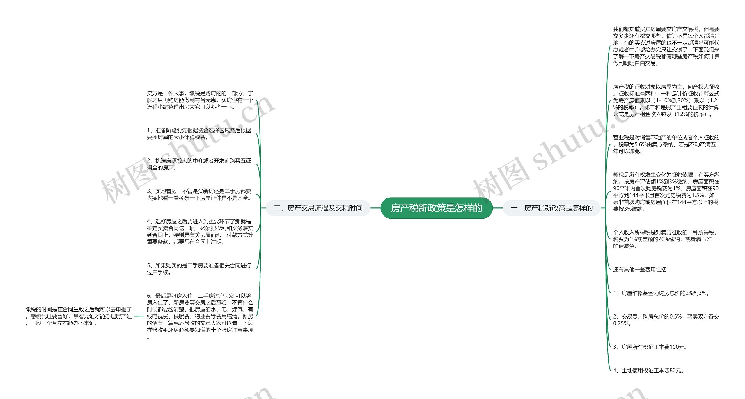 房产税新政策是怎样的思维导图