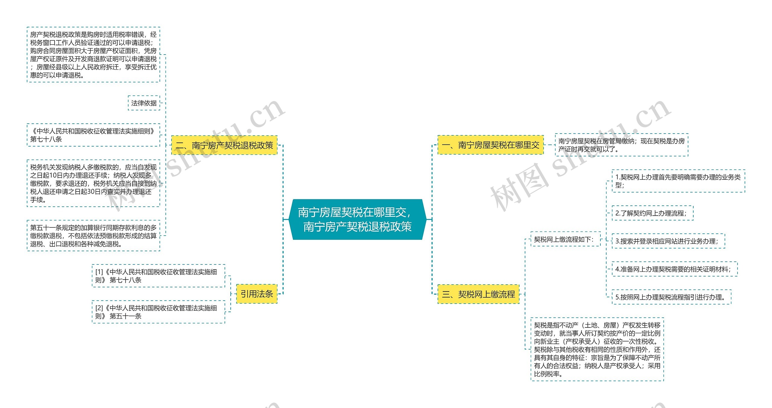 南宁房屋契税在哪里交，南宁房产契税退税政策思维导图