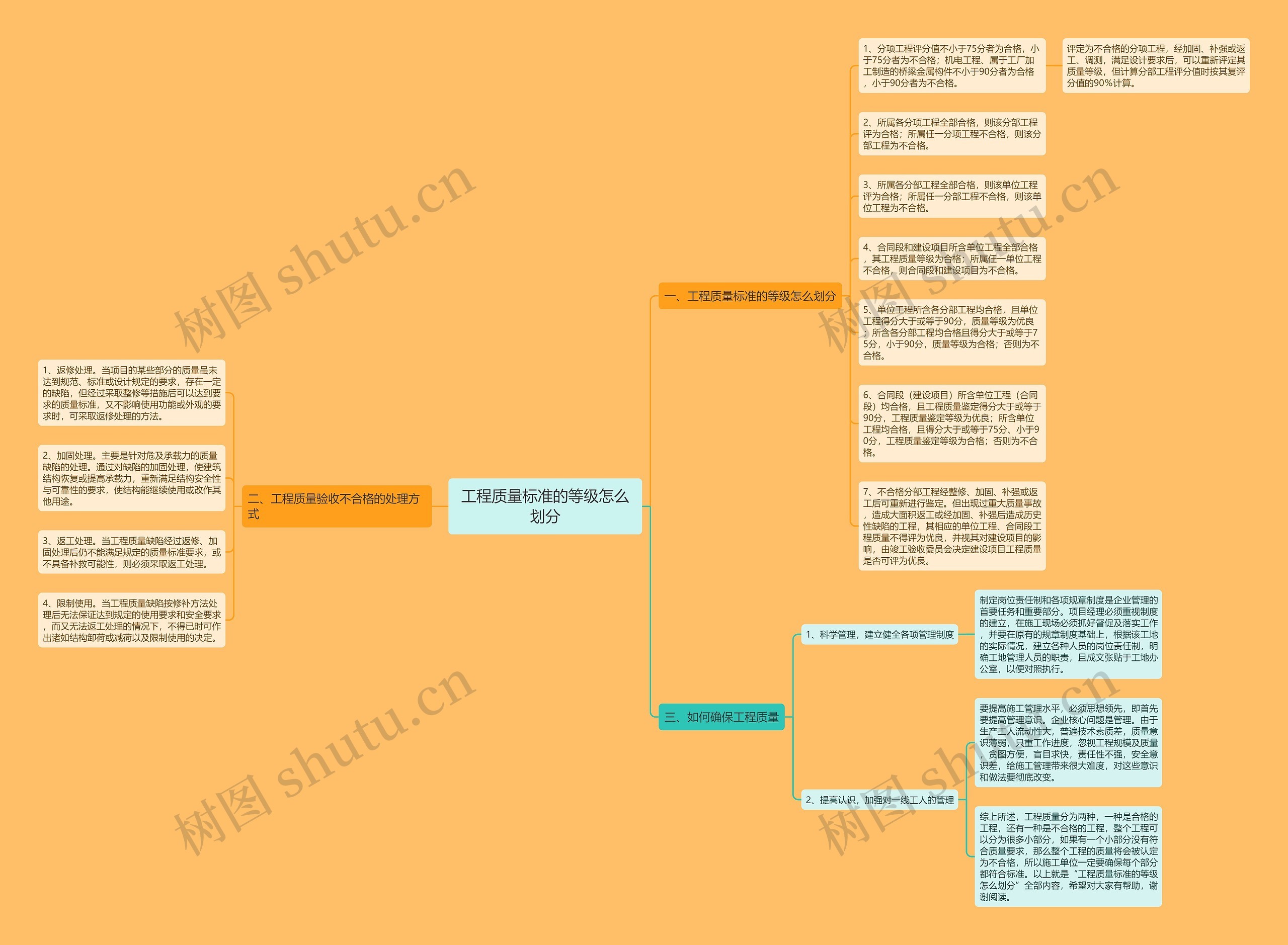 工程质量标准的等级怎么划分思维导图