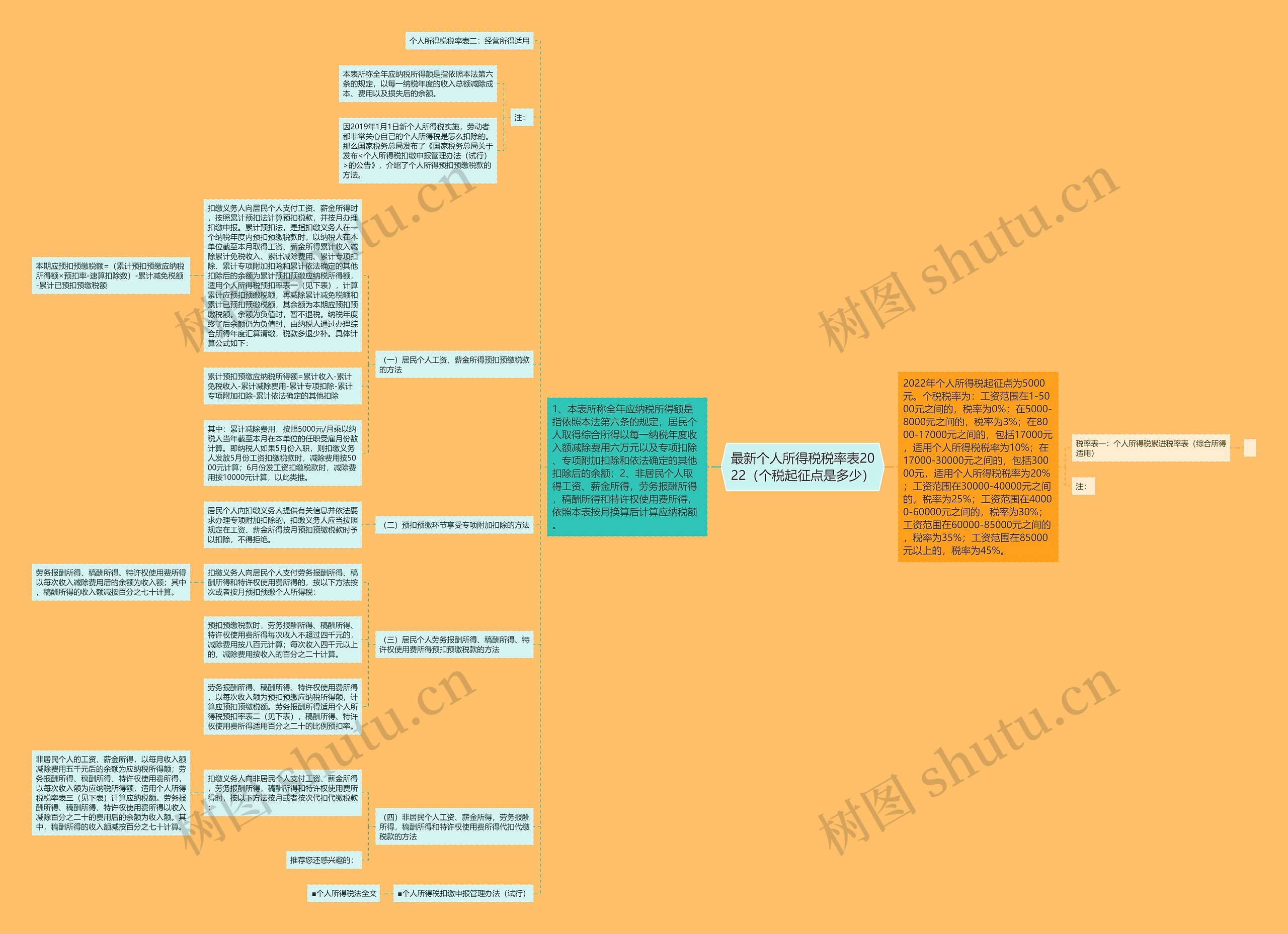 最新个人所得税税率表2022(个税起征点是多少) 最新个人所得税税率表2022(个税起征点是多少)