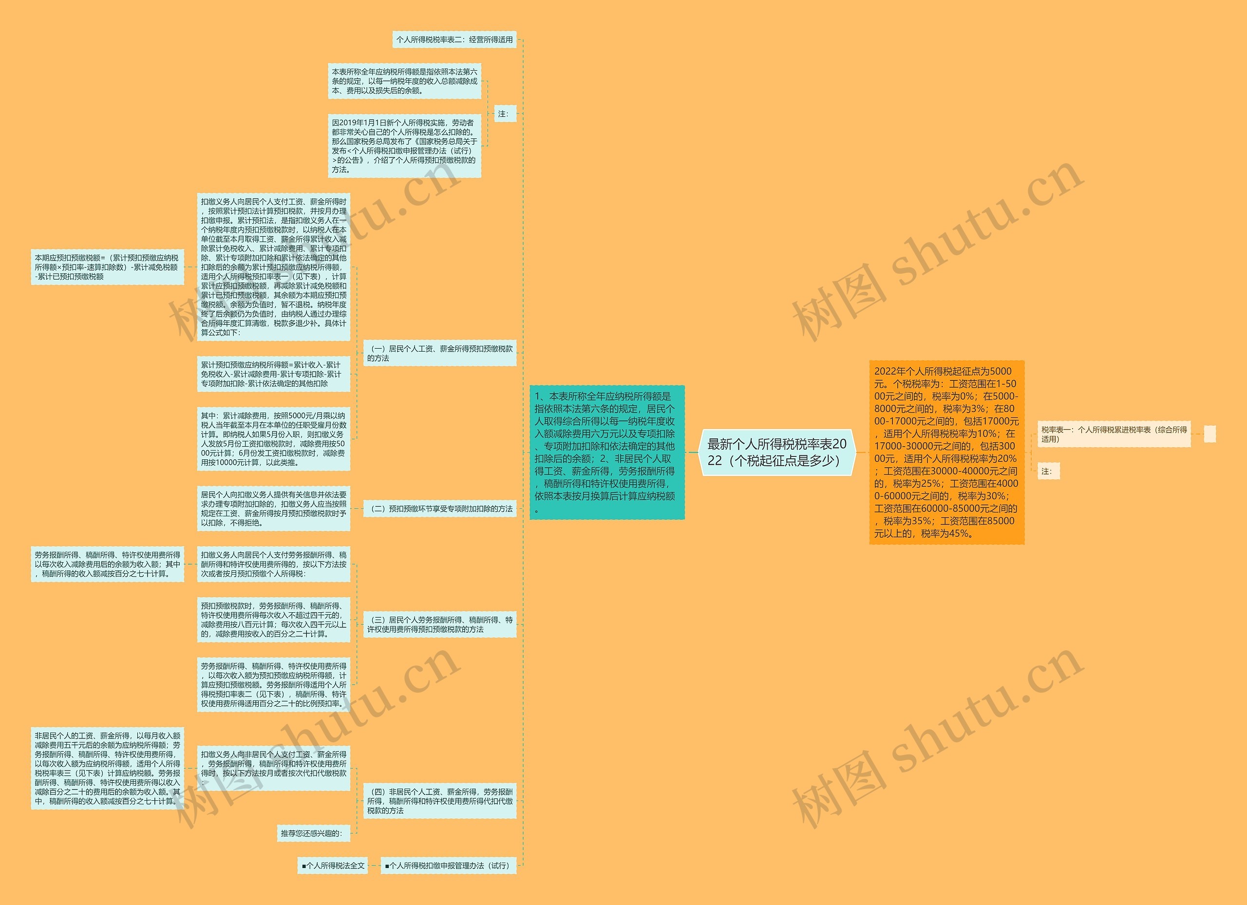 最新个人所得税税率表2022（个税起征点是多少）思维导图