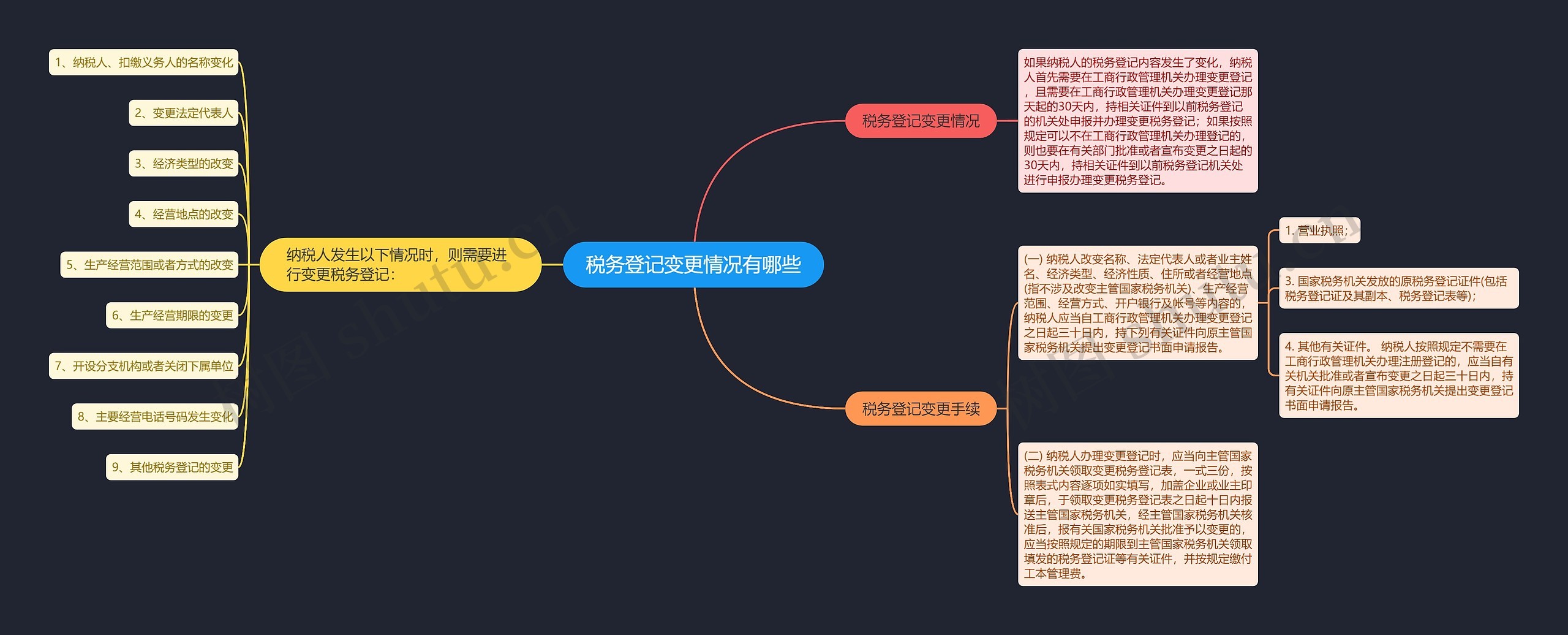 税务登记变更情况有哪些思维导图