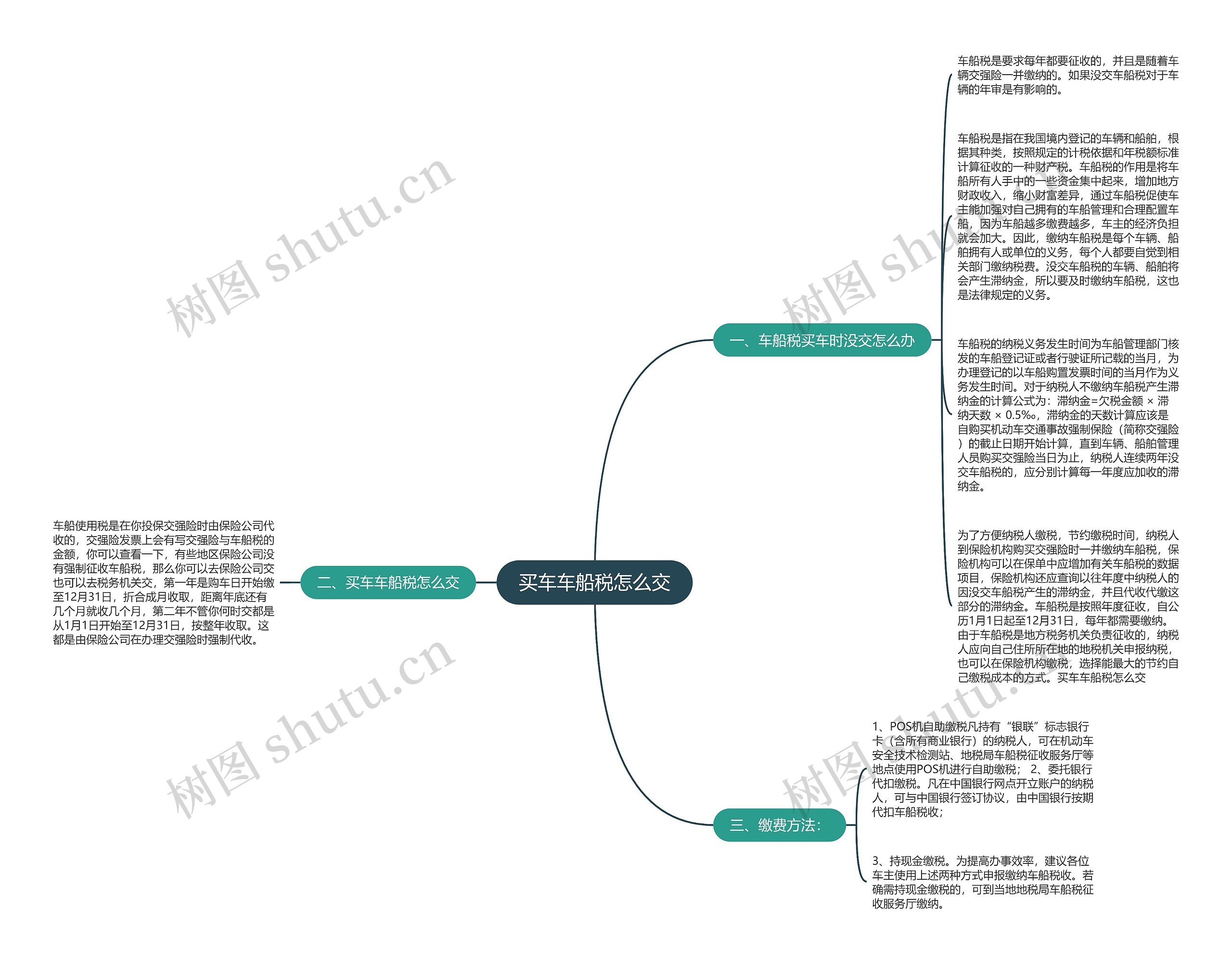 买车车船税怎么交思维导图