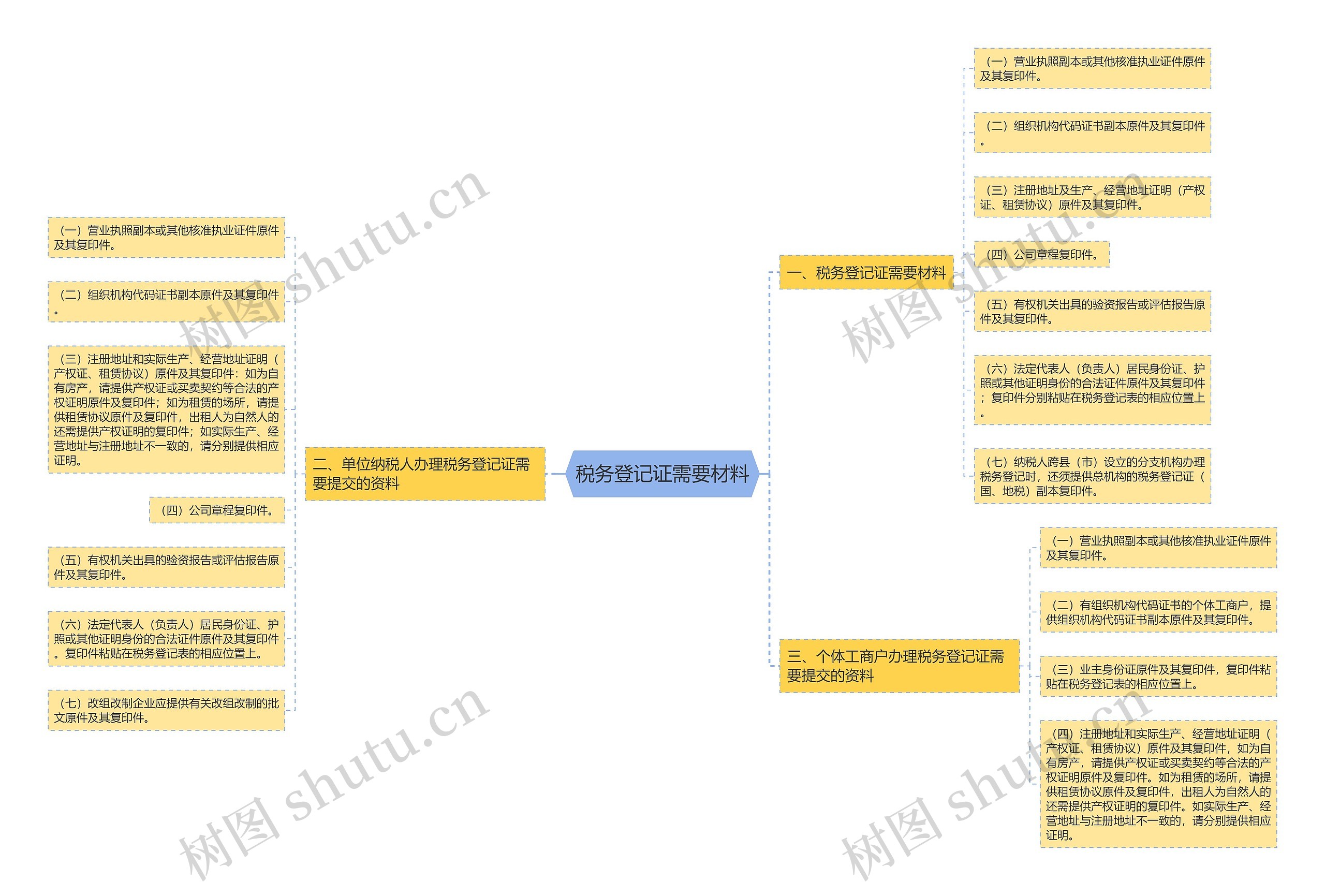 税务登记证需要材料思维导图