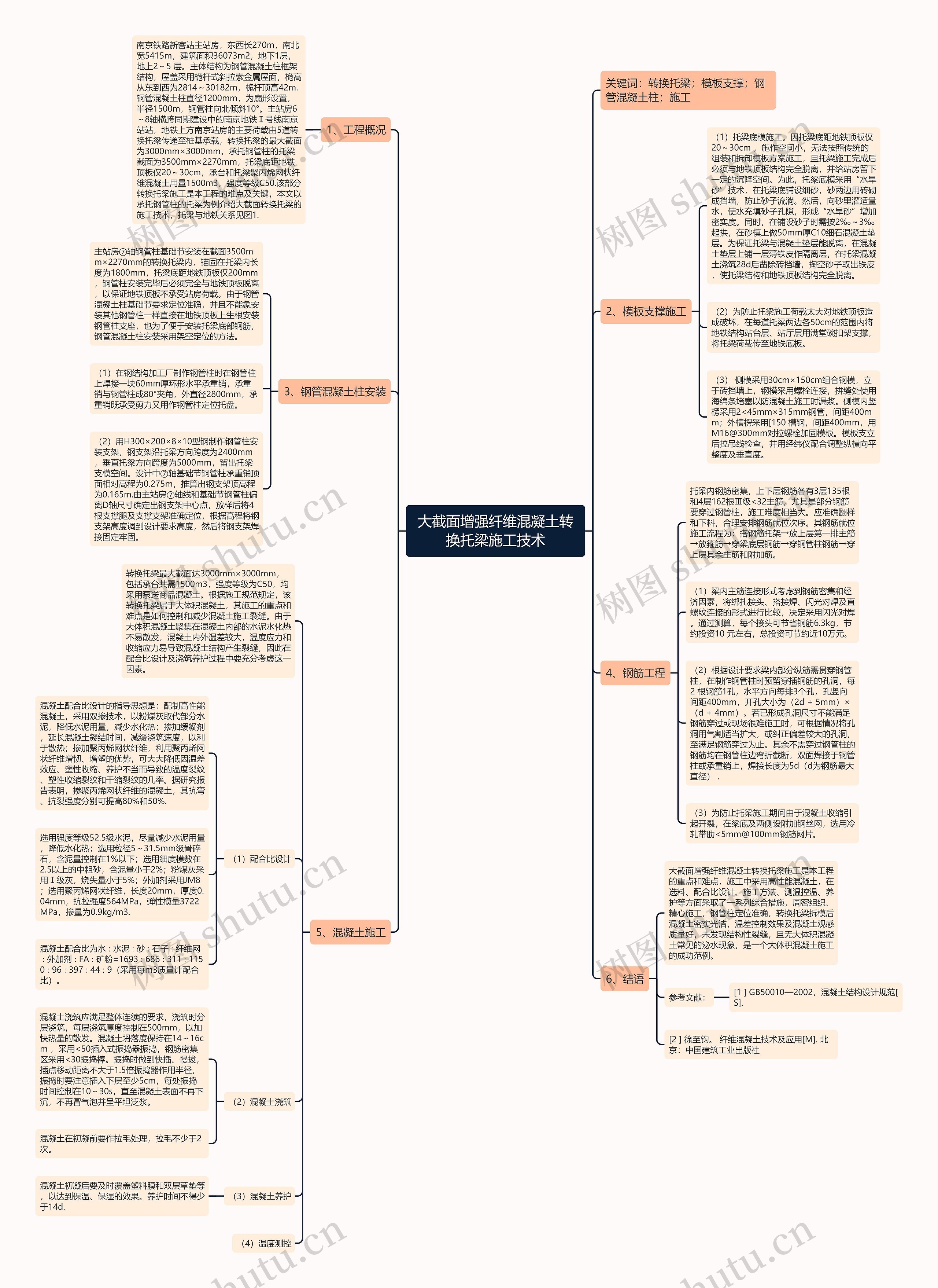 大截面增强纤维混凝土转换托梁施工技术思维导图