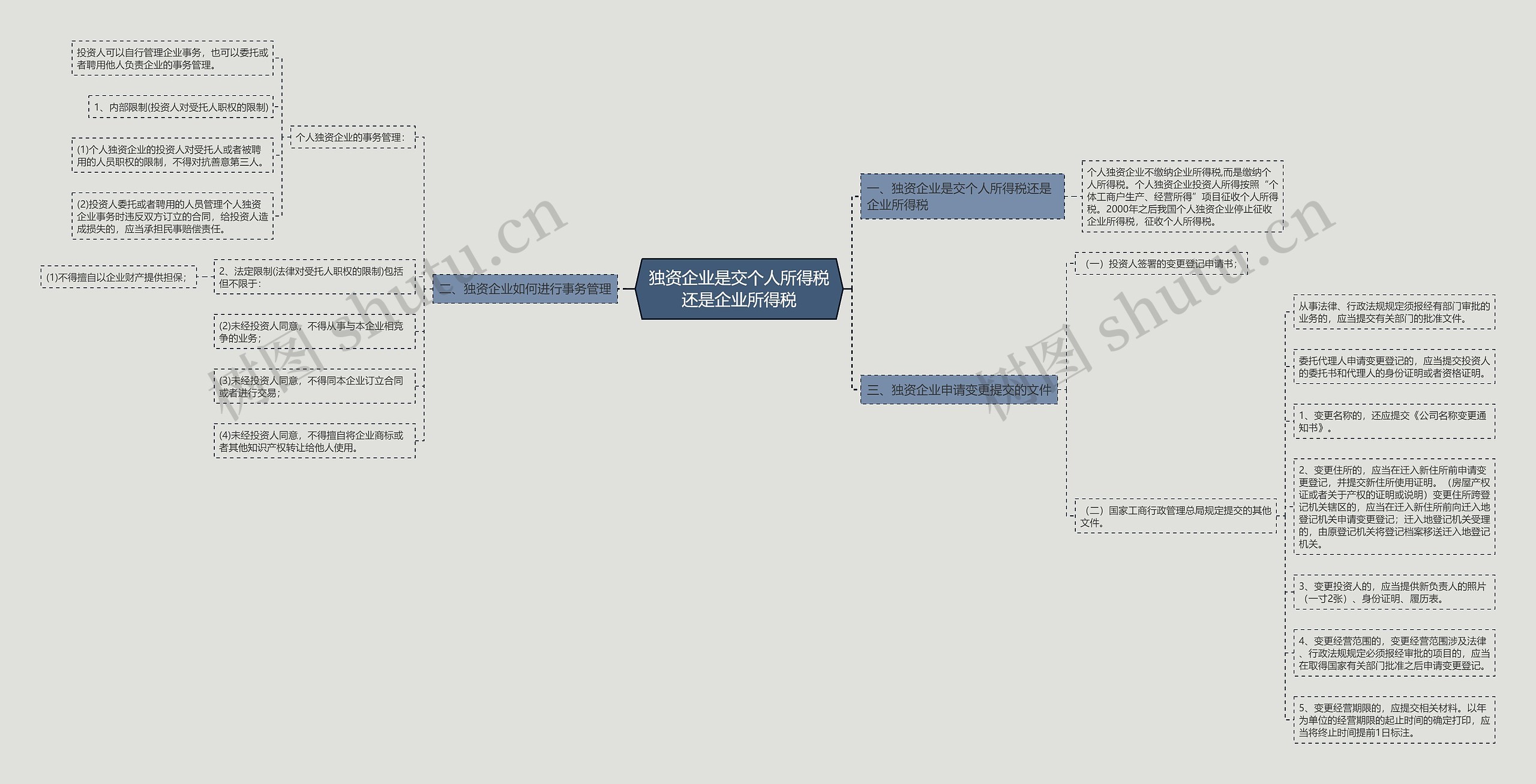 独资企业是交个人所得税还是企业所得税思维导图