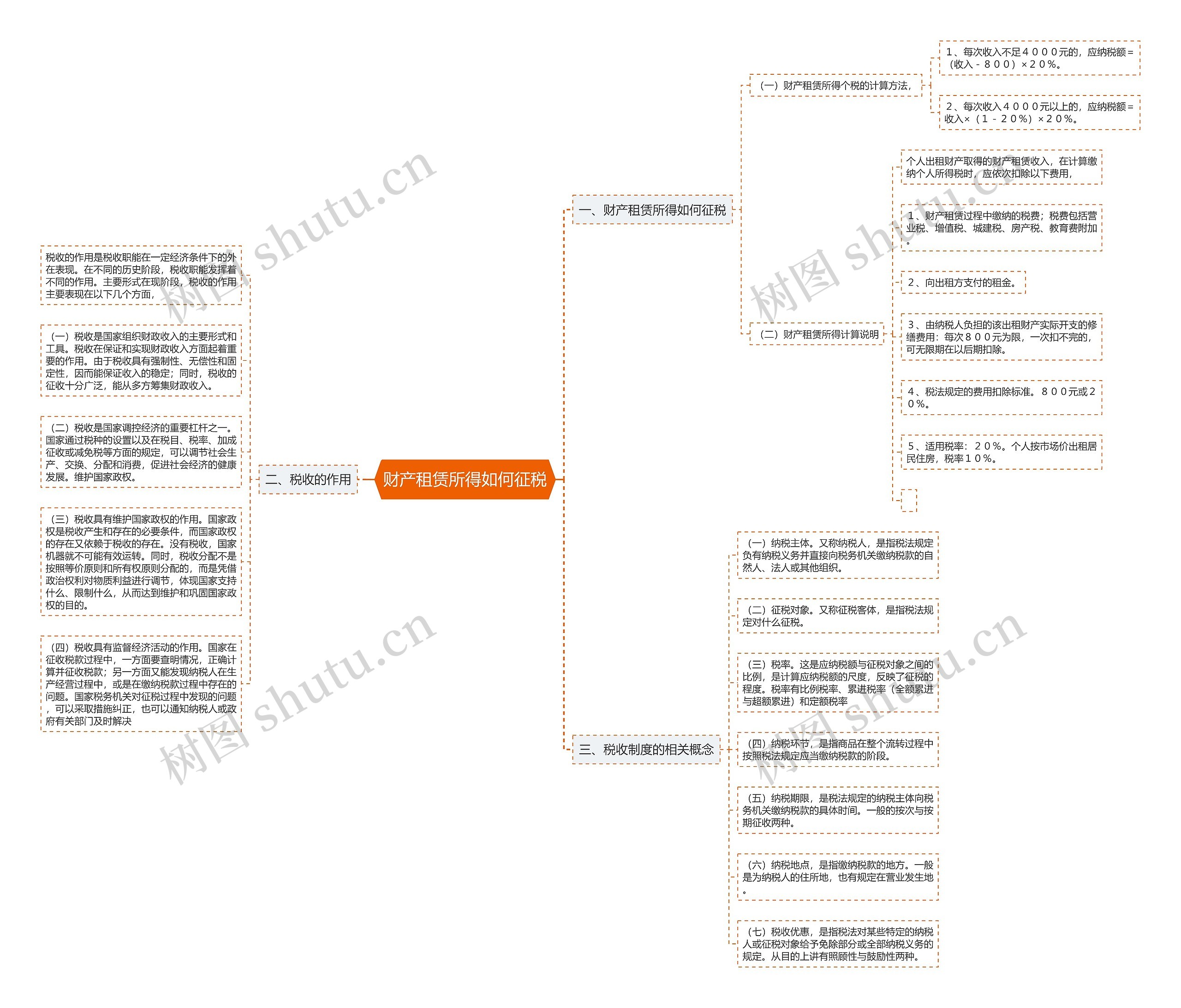 财产租赁所得如何征税思维导图