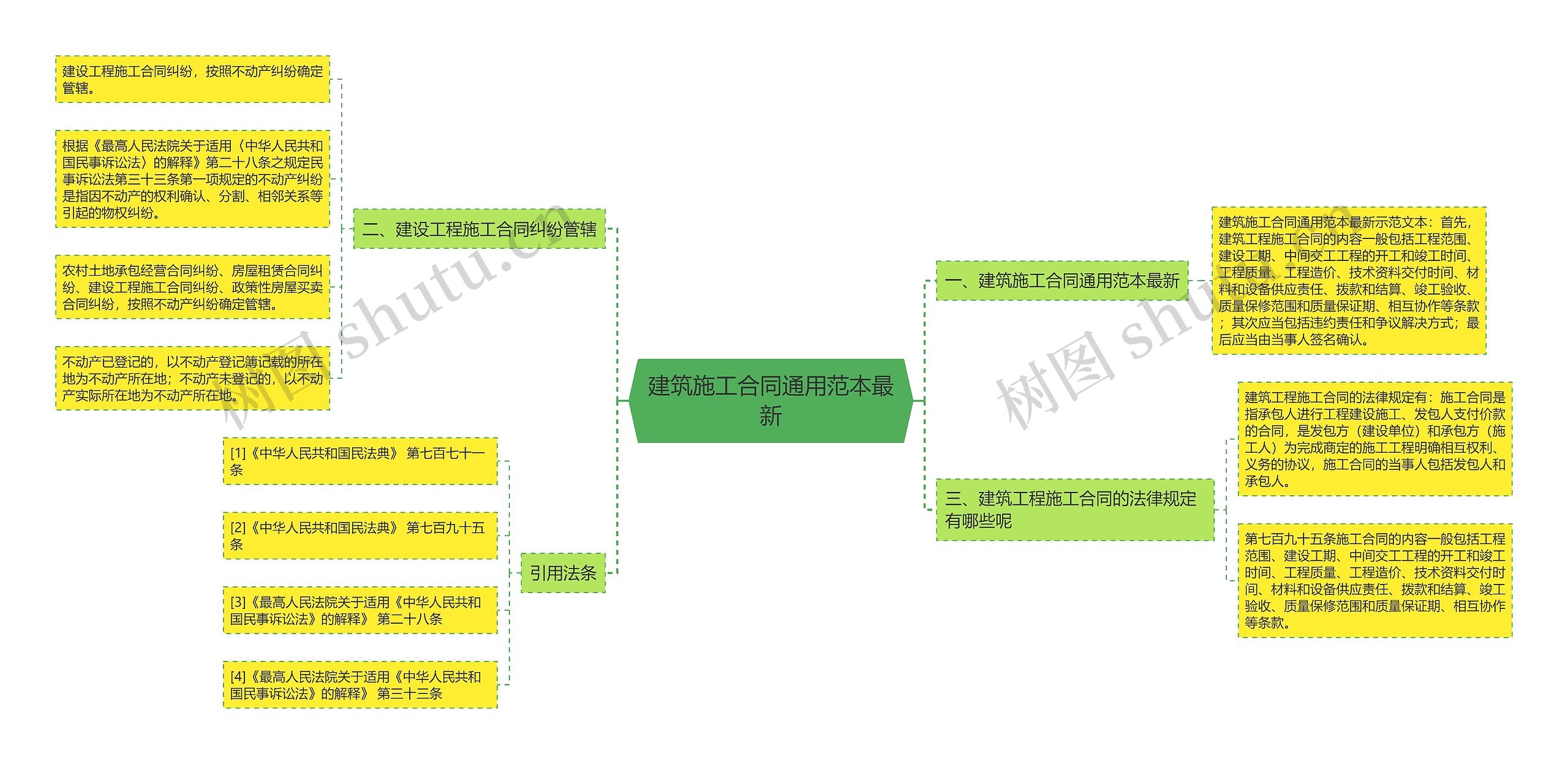 建筑施工合同通用范本最新思维导图