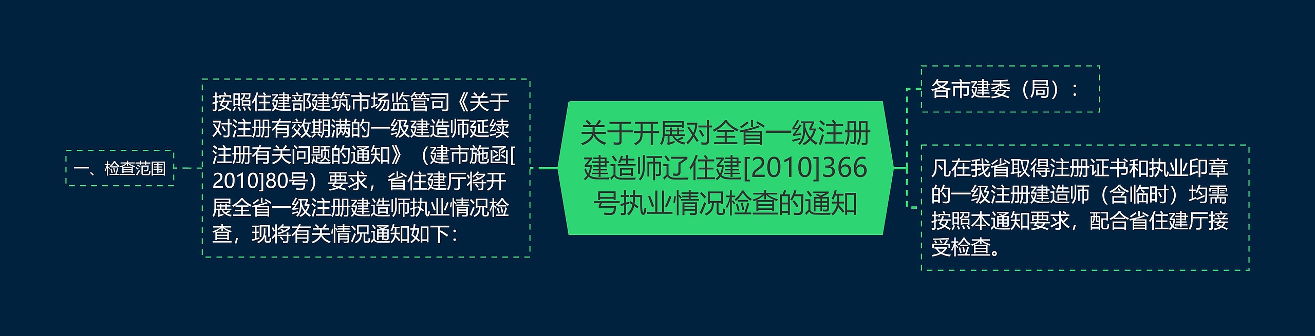 关于开展对全省一级注册建造师辽住建[2010]366号执业情况检查的通知