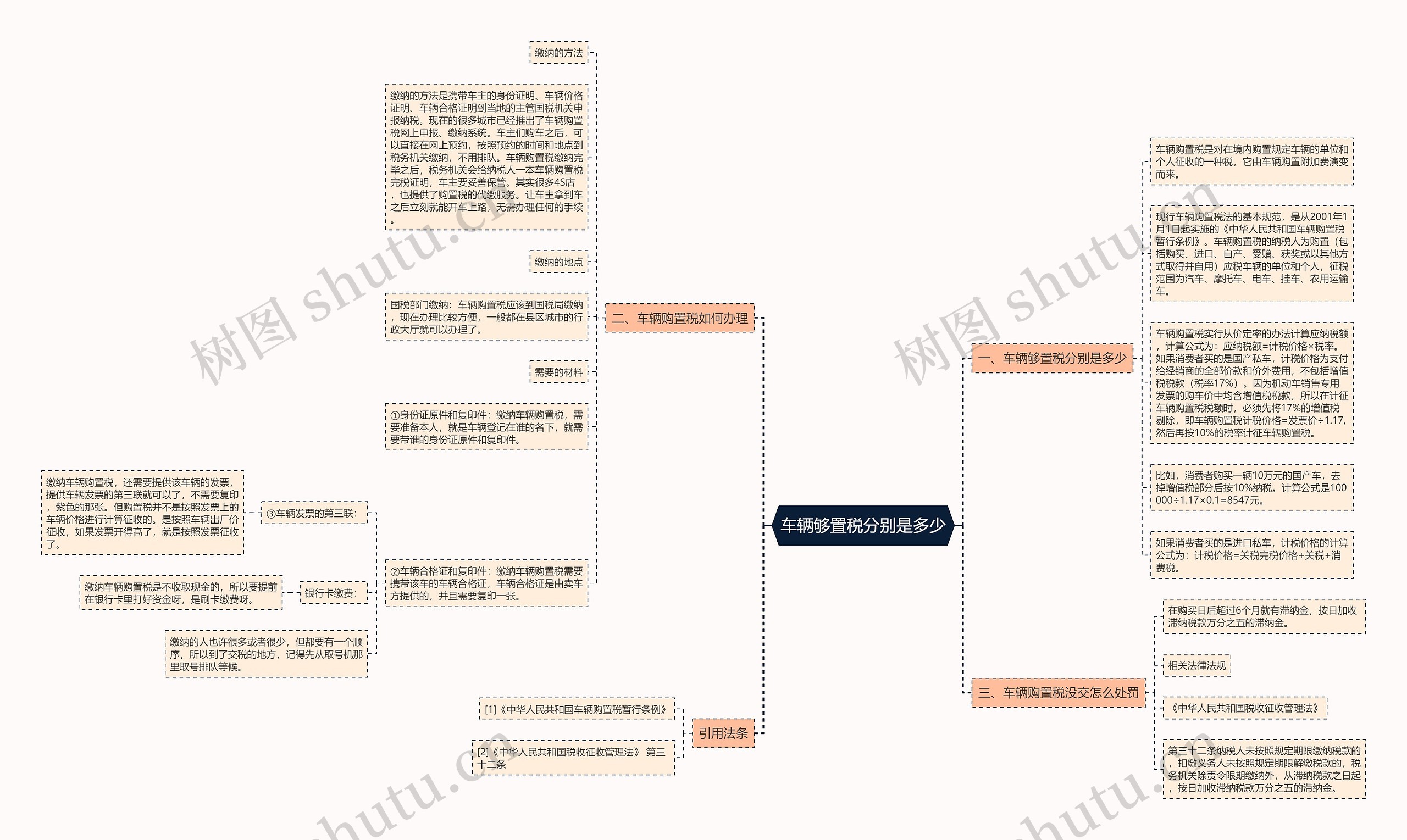 车辆够置税分别是多少思维导图