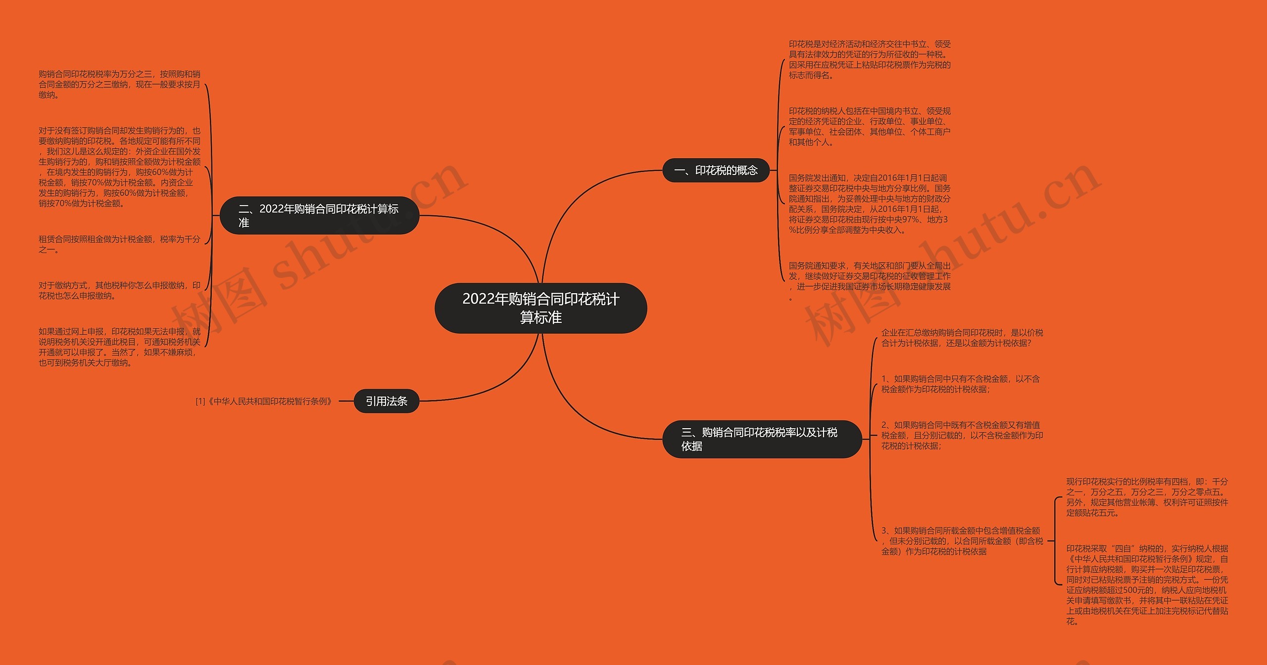 2022年购销合同印花税计算标准思维导图