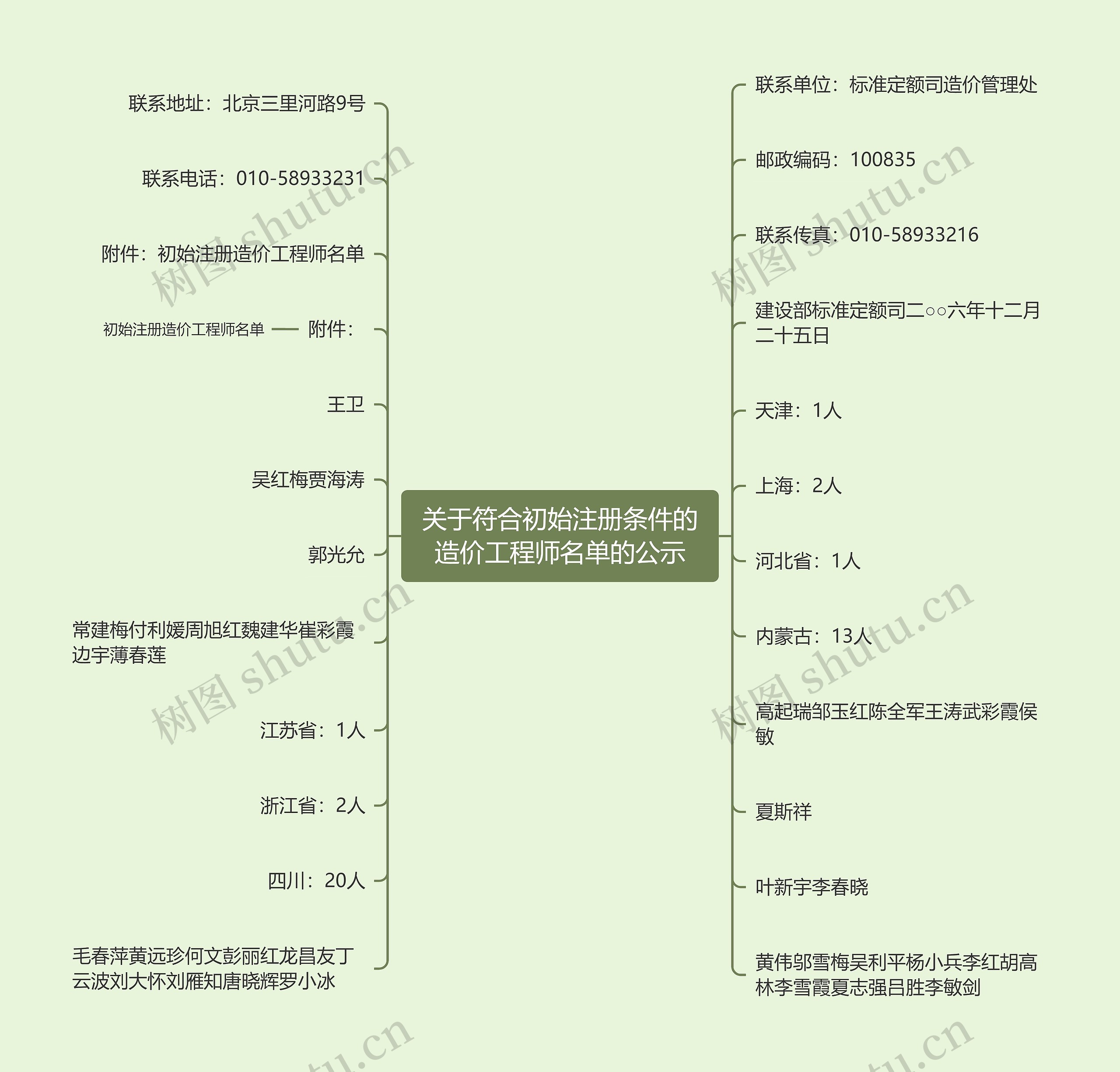 关于符合初始注册条件的造价工程师名单的公示