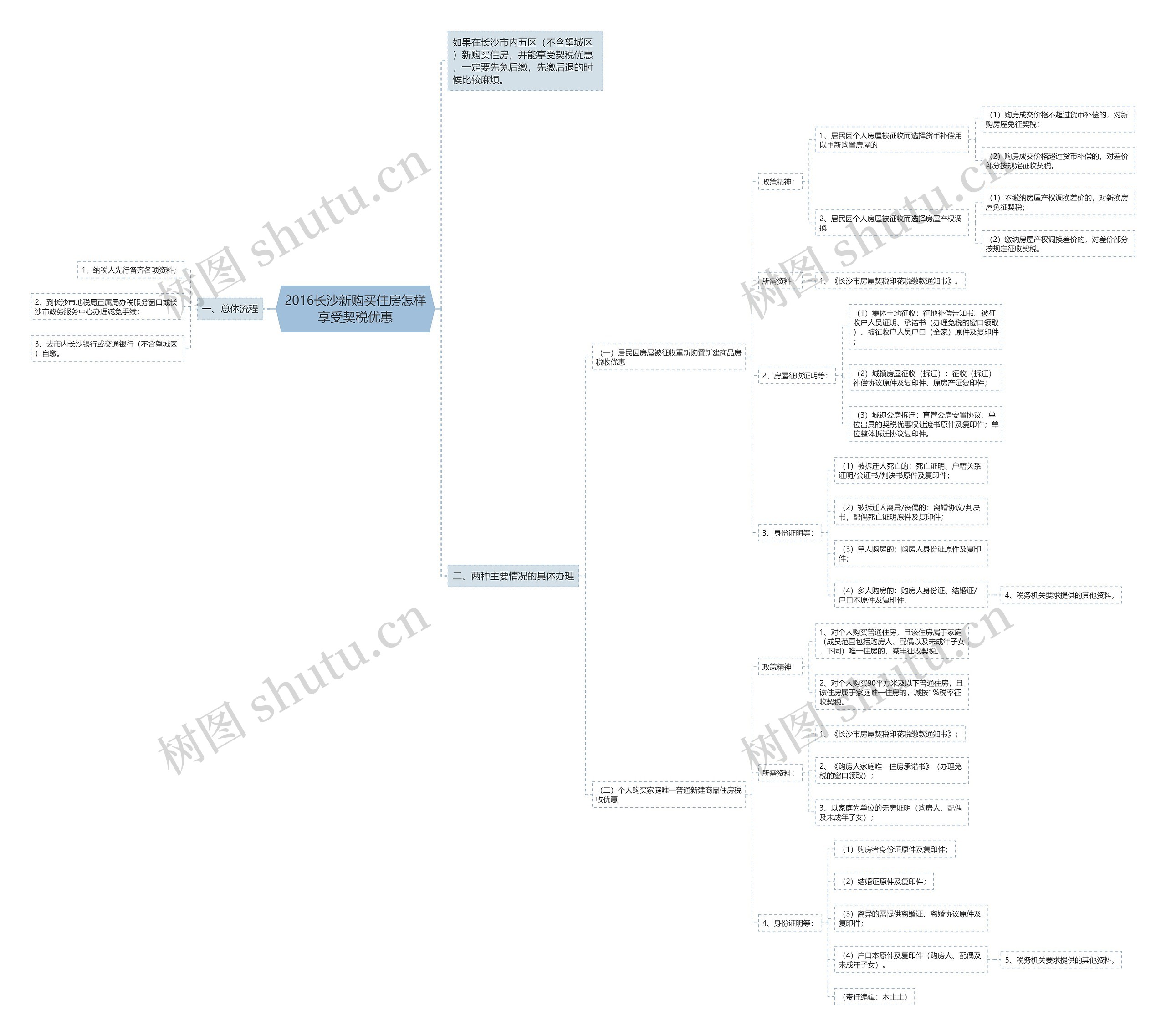 2016长沙新购买住房怎样享受契税优惠思维导图