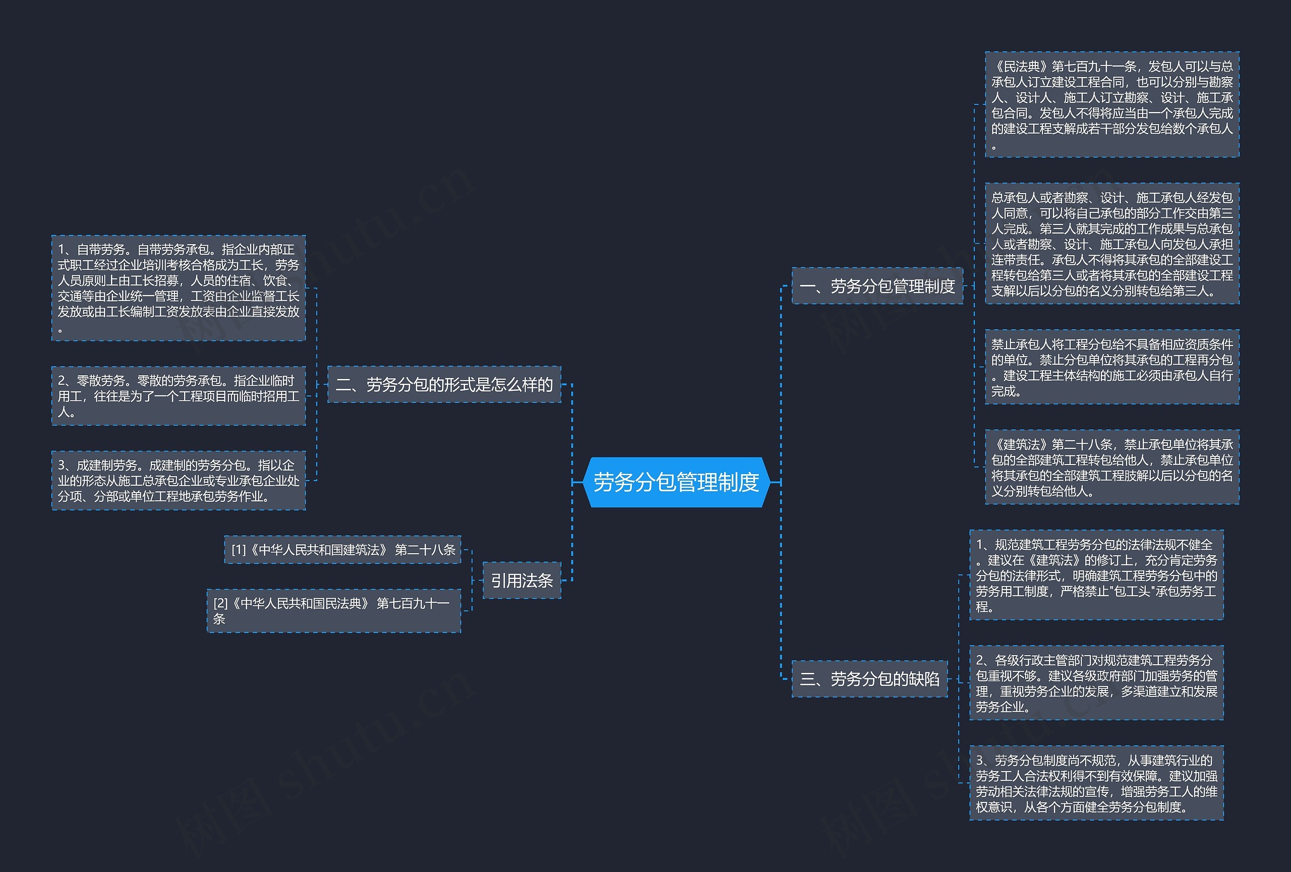劳务分包管理制度思维导图