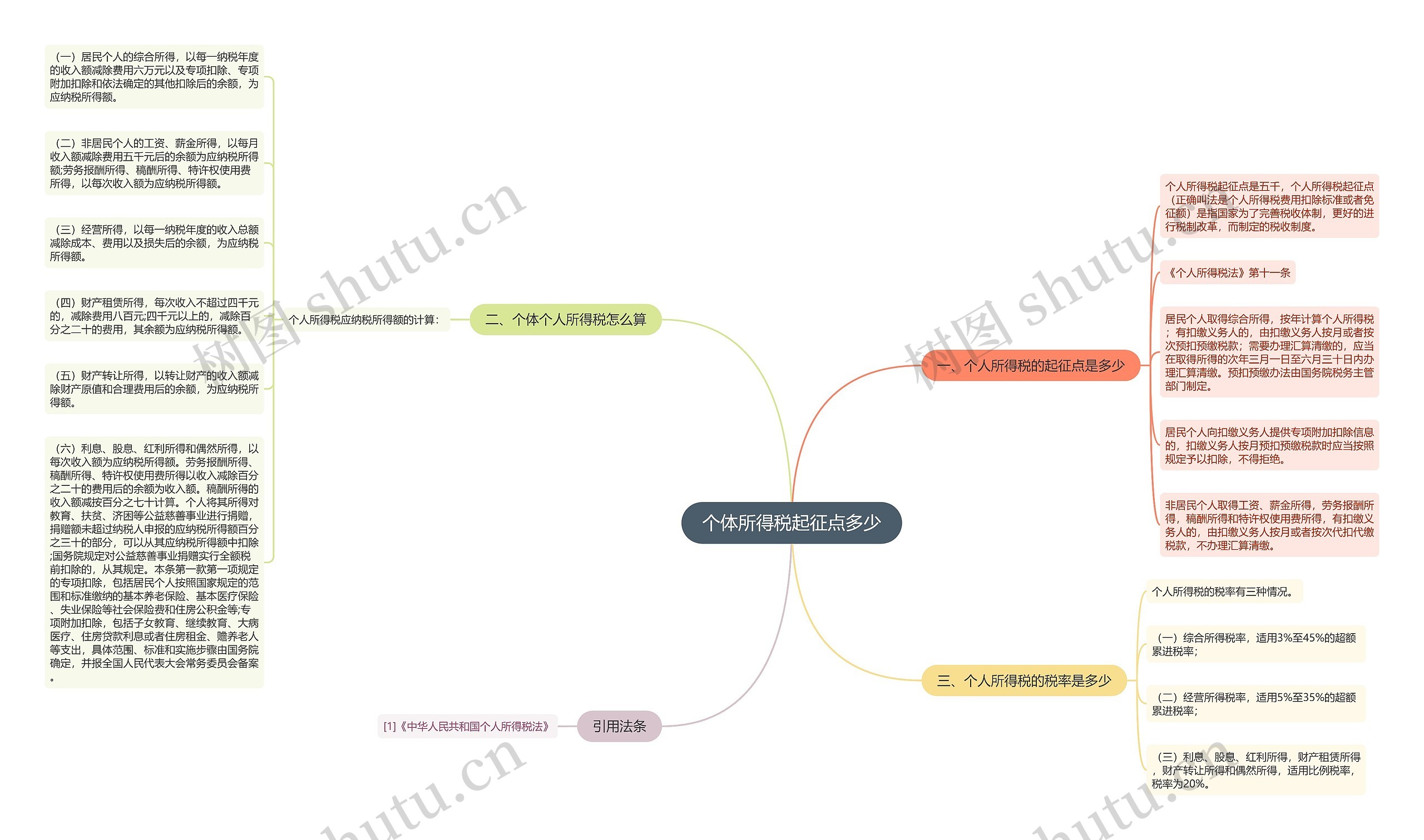 个体所得税起征点多少思维导图