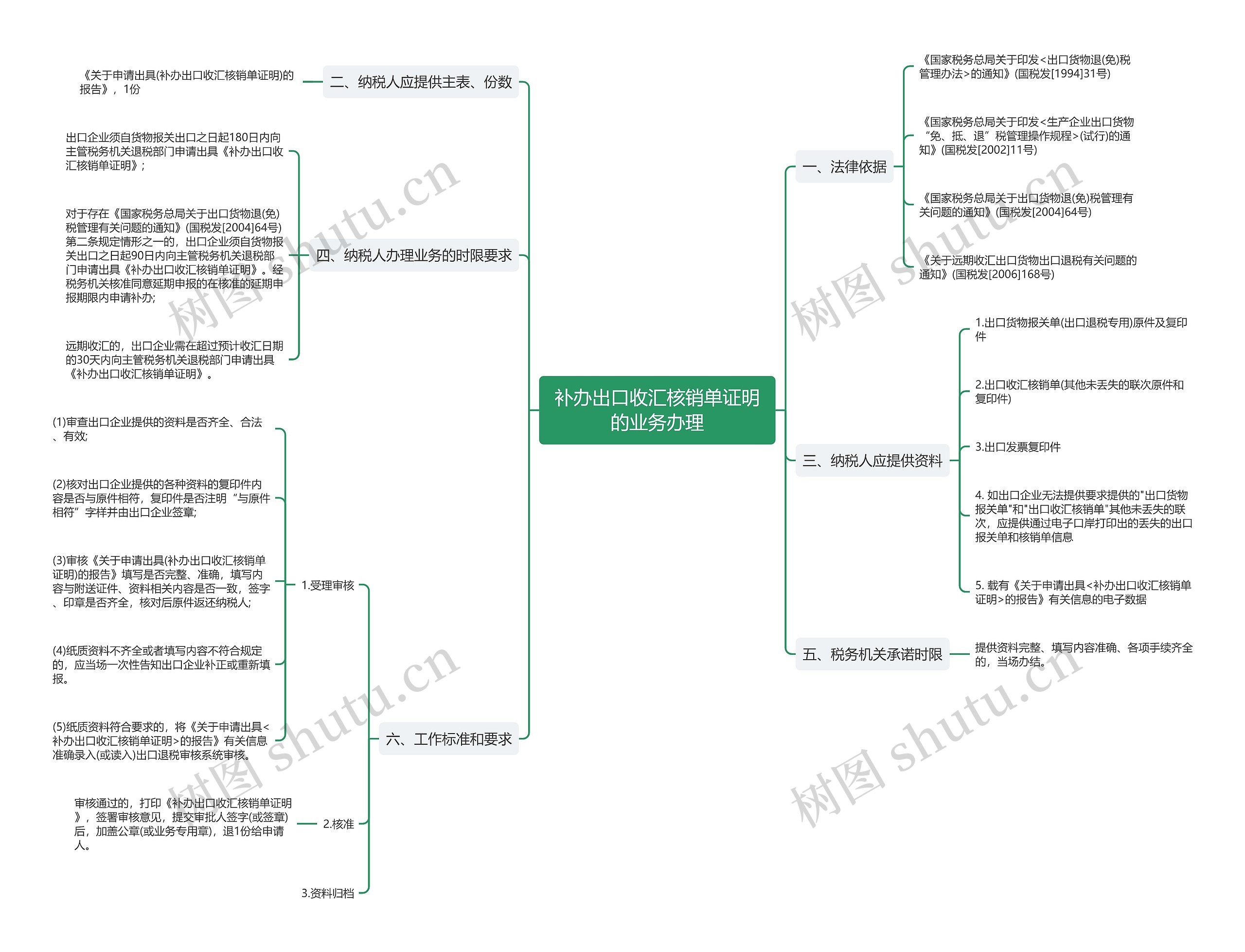 补办出口收汇核销单证明的业务办理思维导图