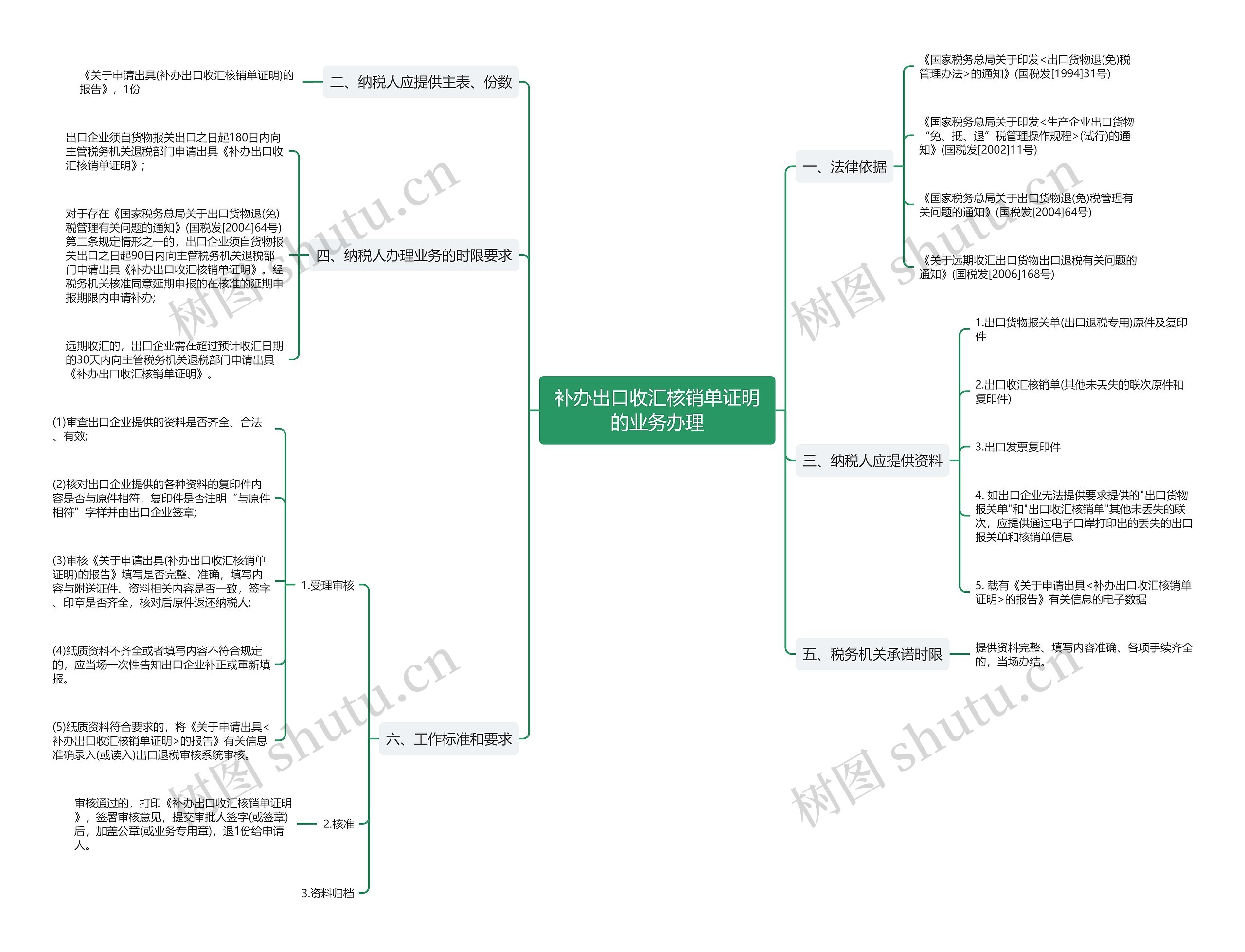 补办出口收汇核销单证明的业务办理 补办出口收汇核销单证明的业务办理