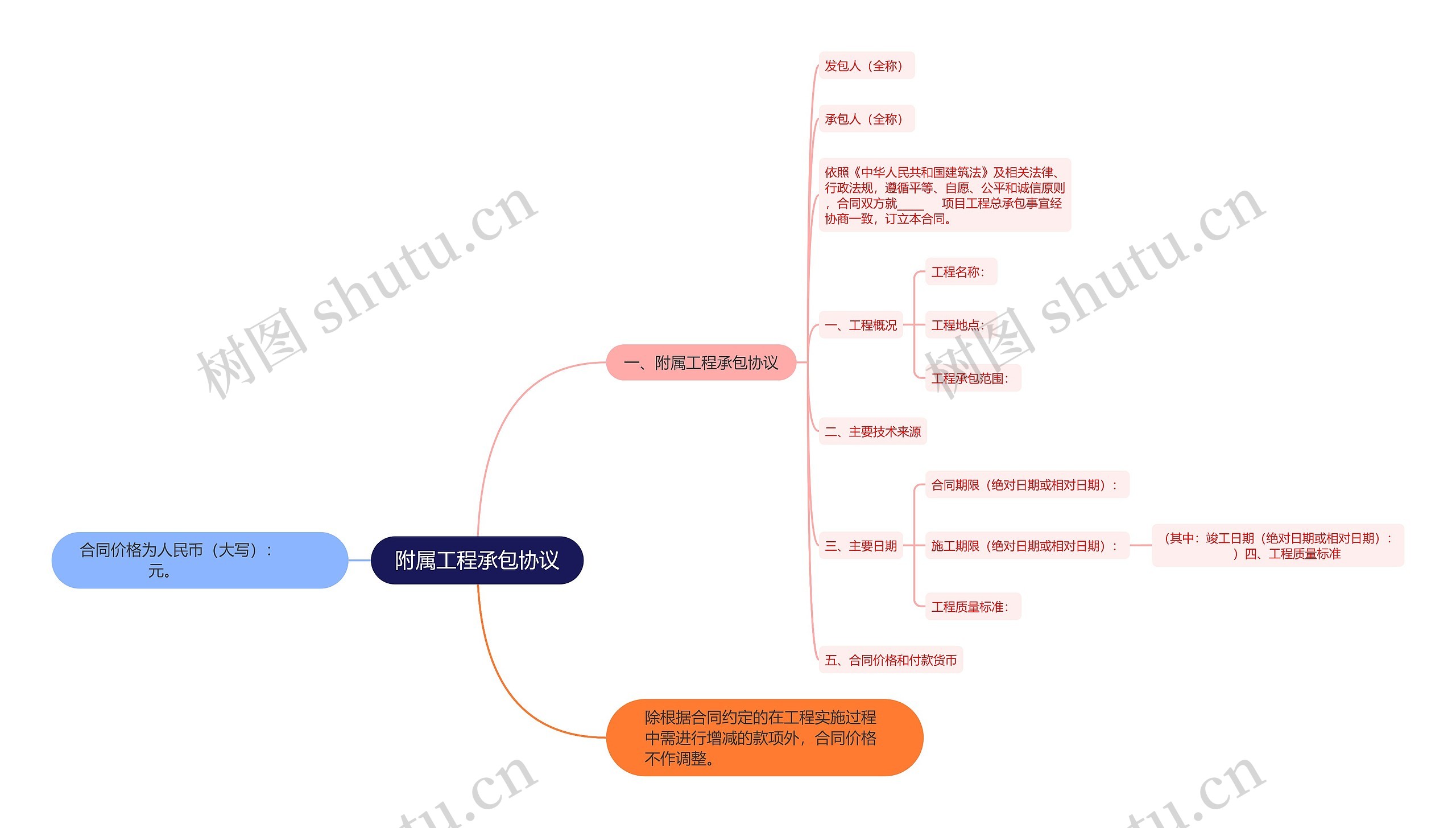 附属工程承包协议思维导图