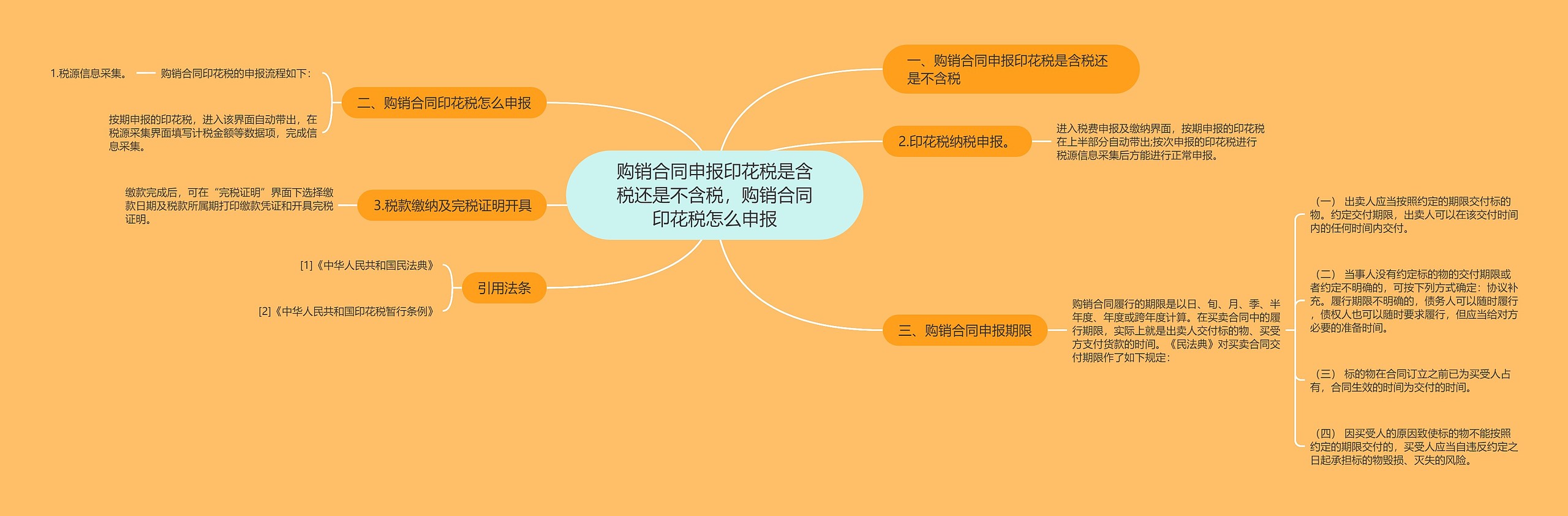 购销合同申报印花税是含税还是不含税，购销合同印花税怎么申报思维导图