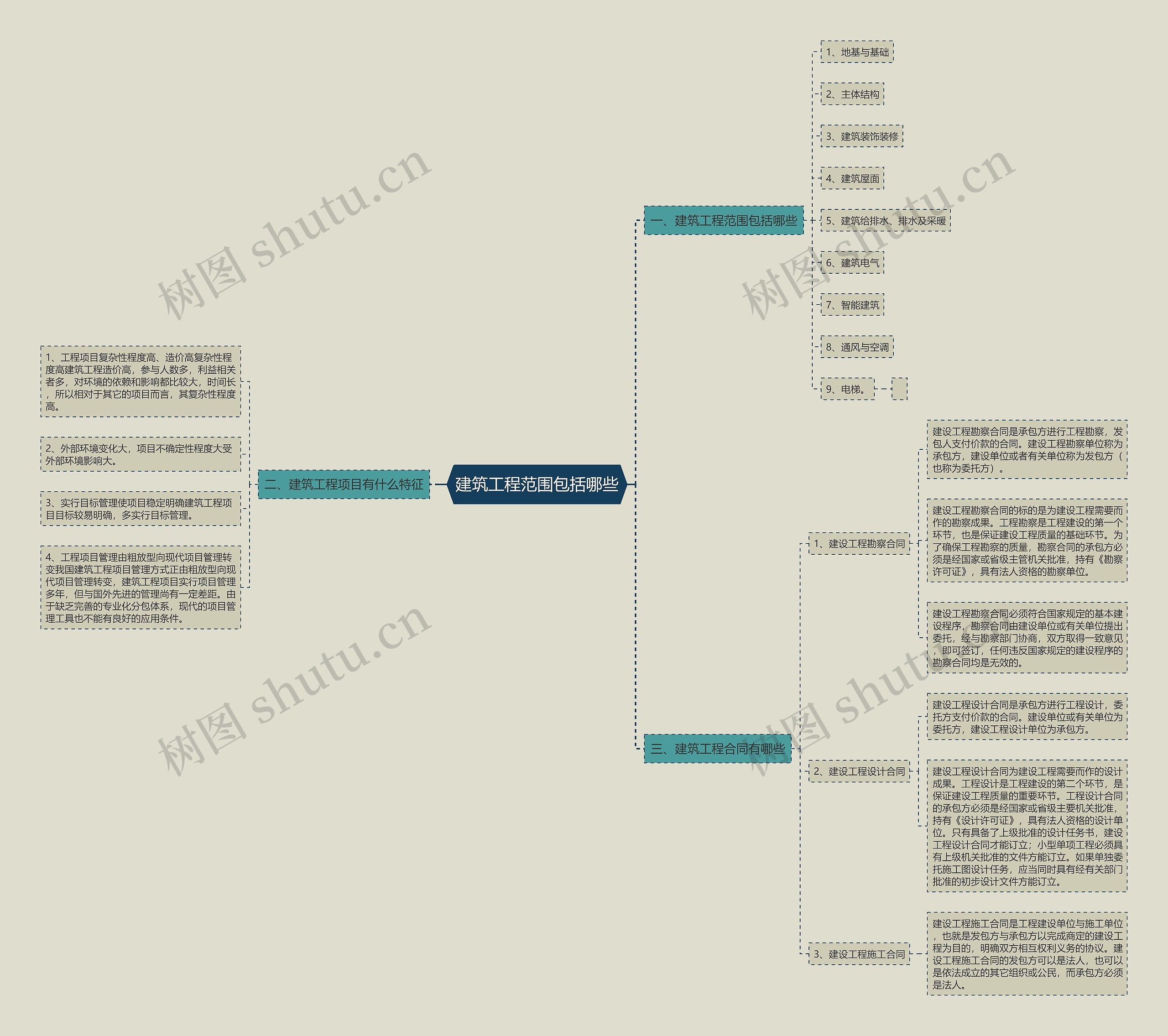 建筑工程范围包括哪些思维导图