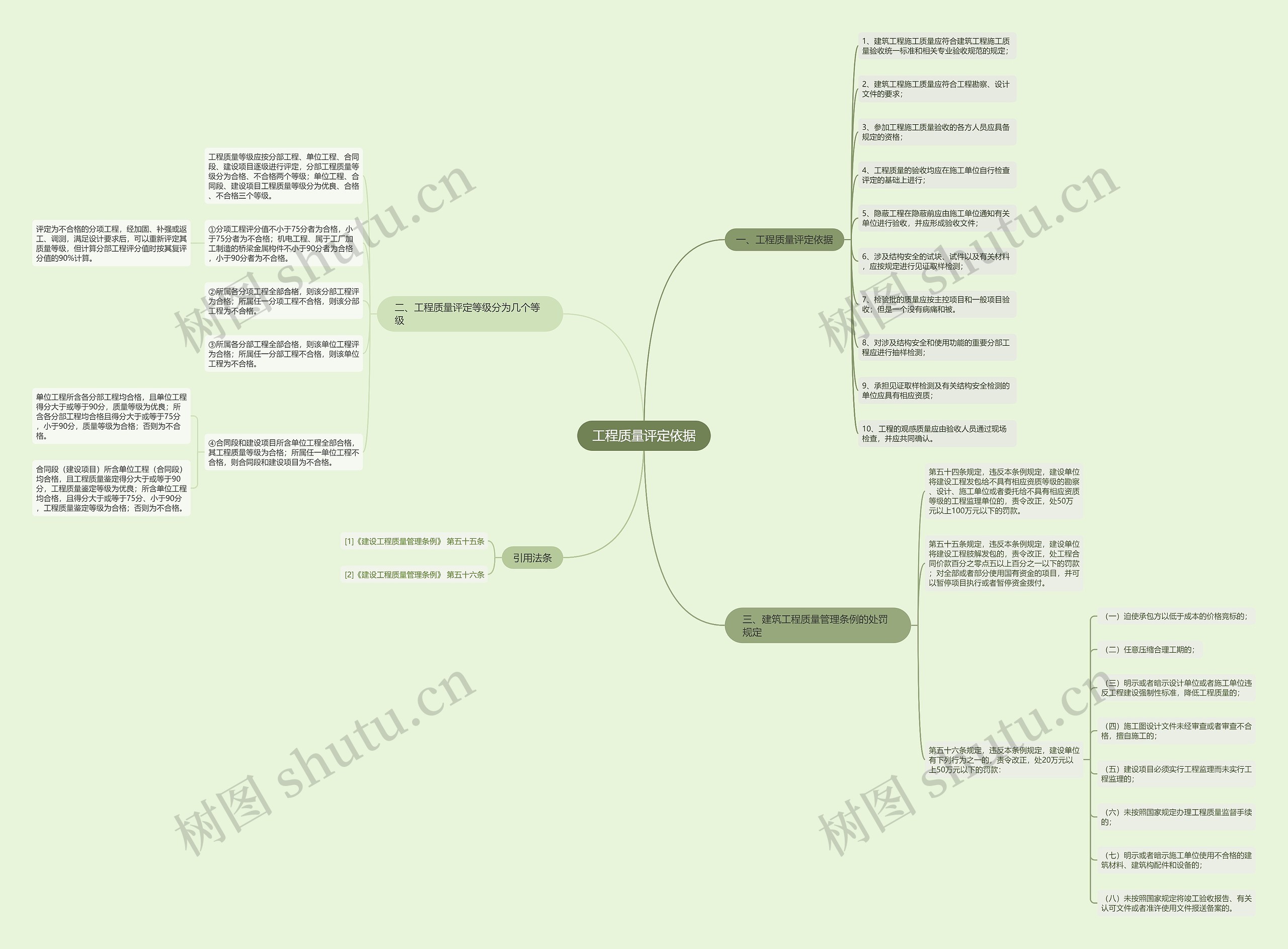 工程质量评定依据思维导图