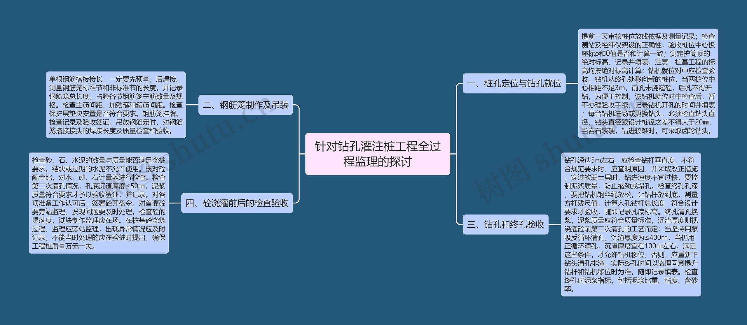 针对钻孔灌注桩工程全过程监理的探讨思维导图